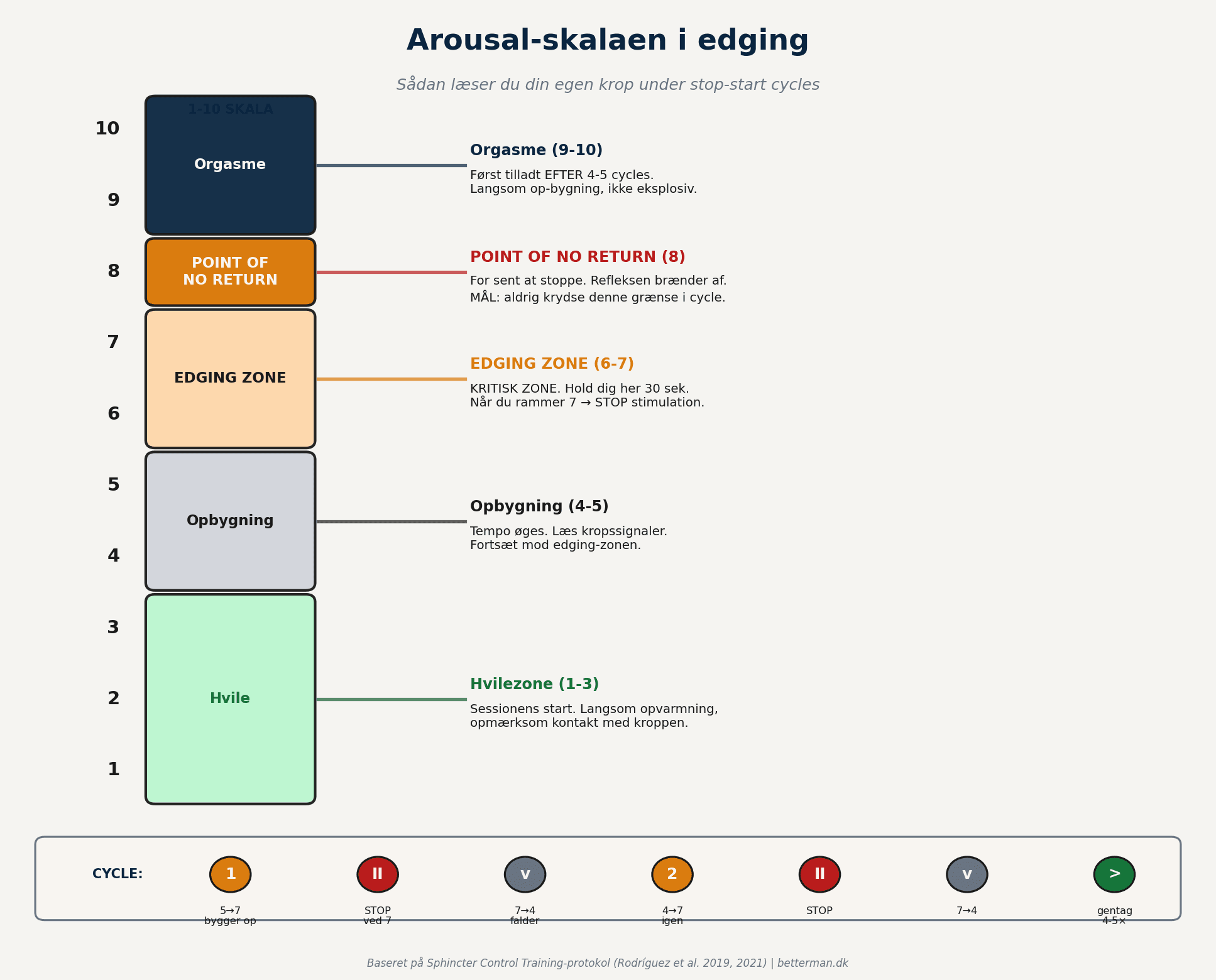 Arousal-skalaen i edging — 1-10 zoner med point of no return