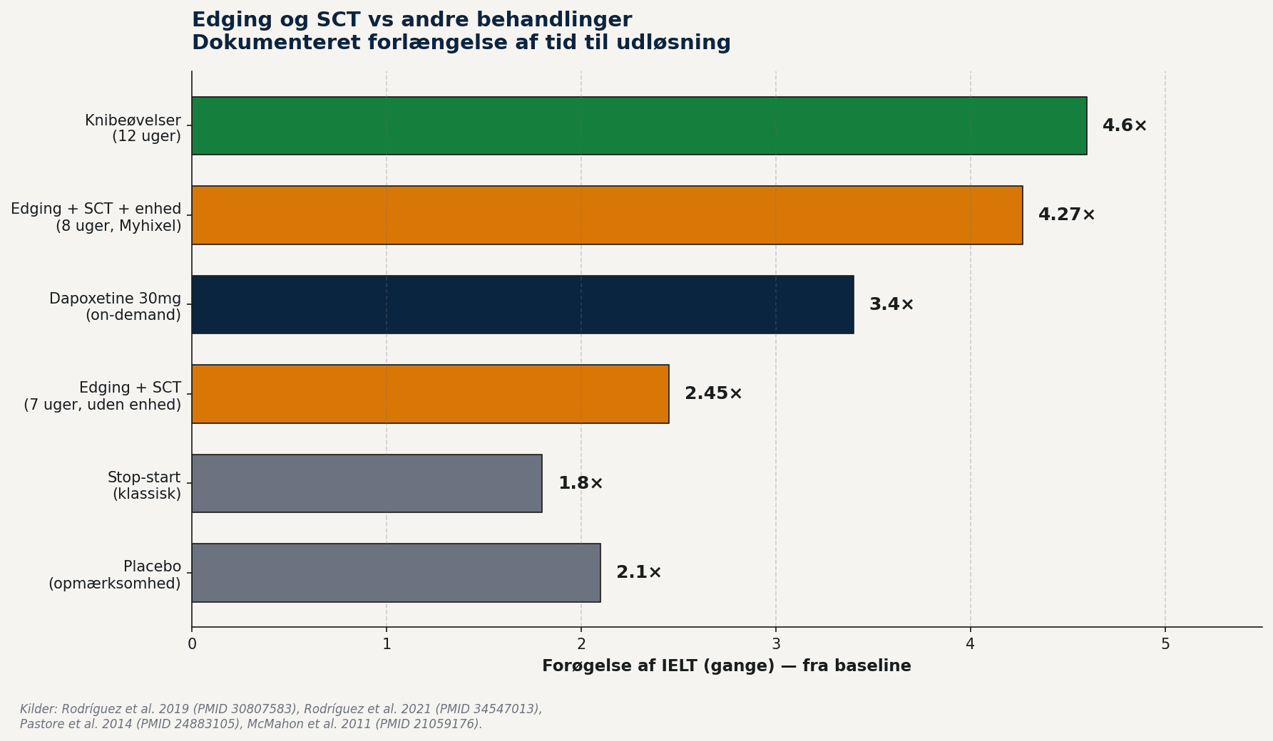 Edging og SCT vs andre behandlinger — IELT forøgelse