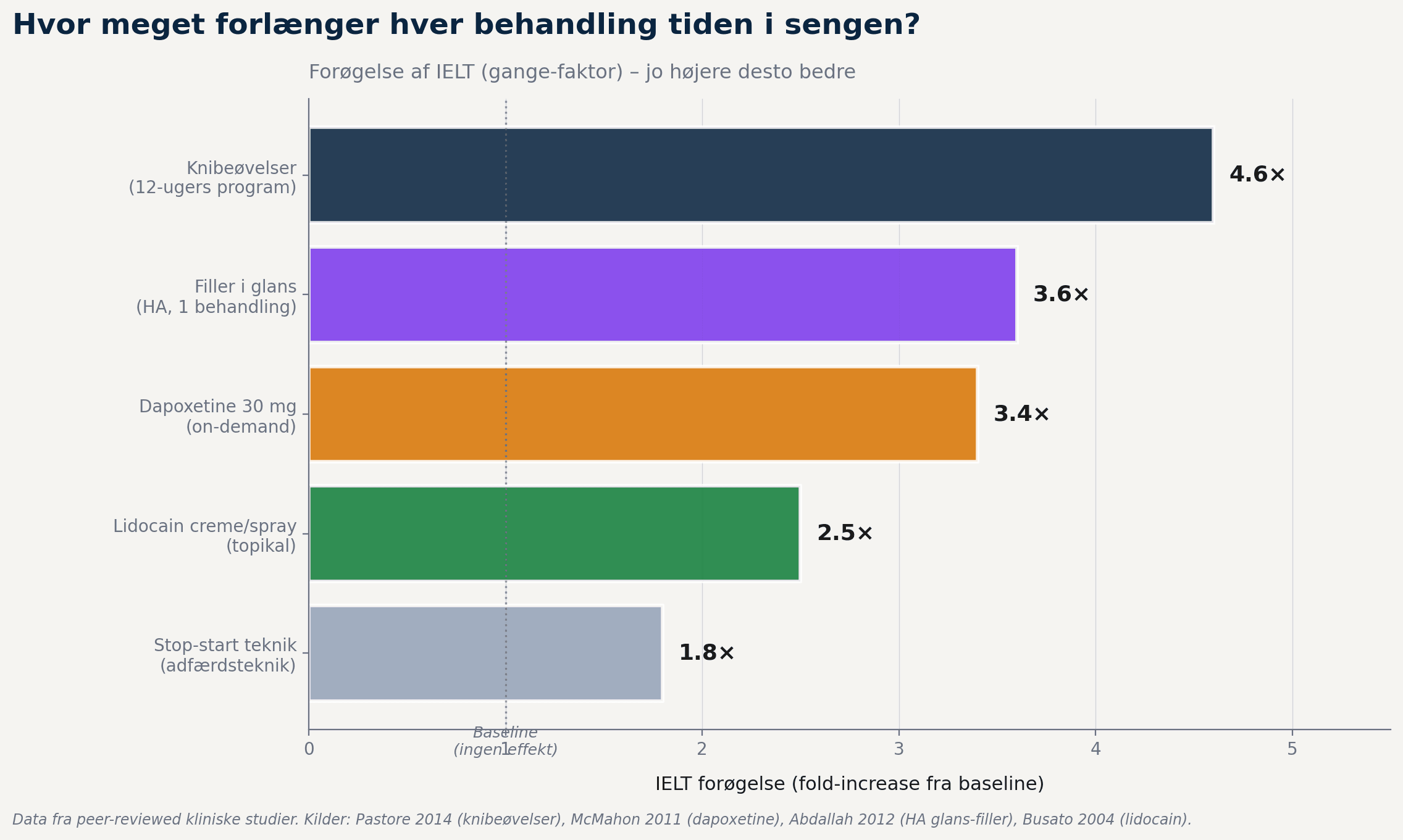 Effekt-sammenligning af behandlinger til at holde længere i sengen