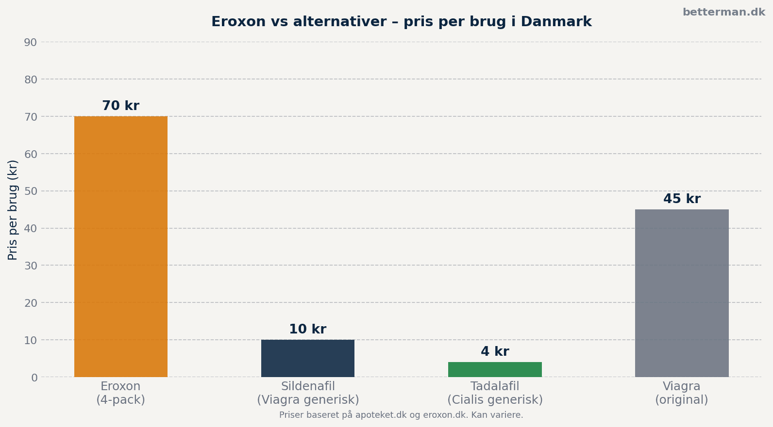 Eroxon pris sammenlignet med Viagra og Cialis generisk – pris per brug