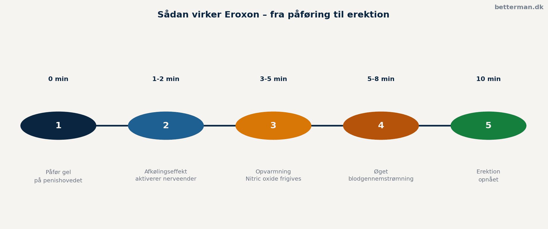 Eroxon virkningsmekanisme – fra påføring til erektion på 10 minutter