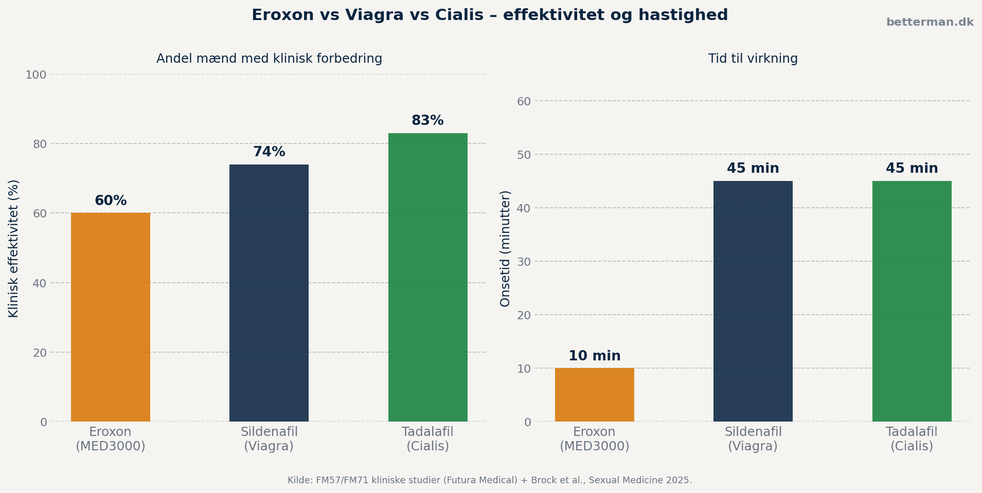 Eroxon vs Viagra og Cialis – effektivitet og virkningstid