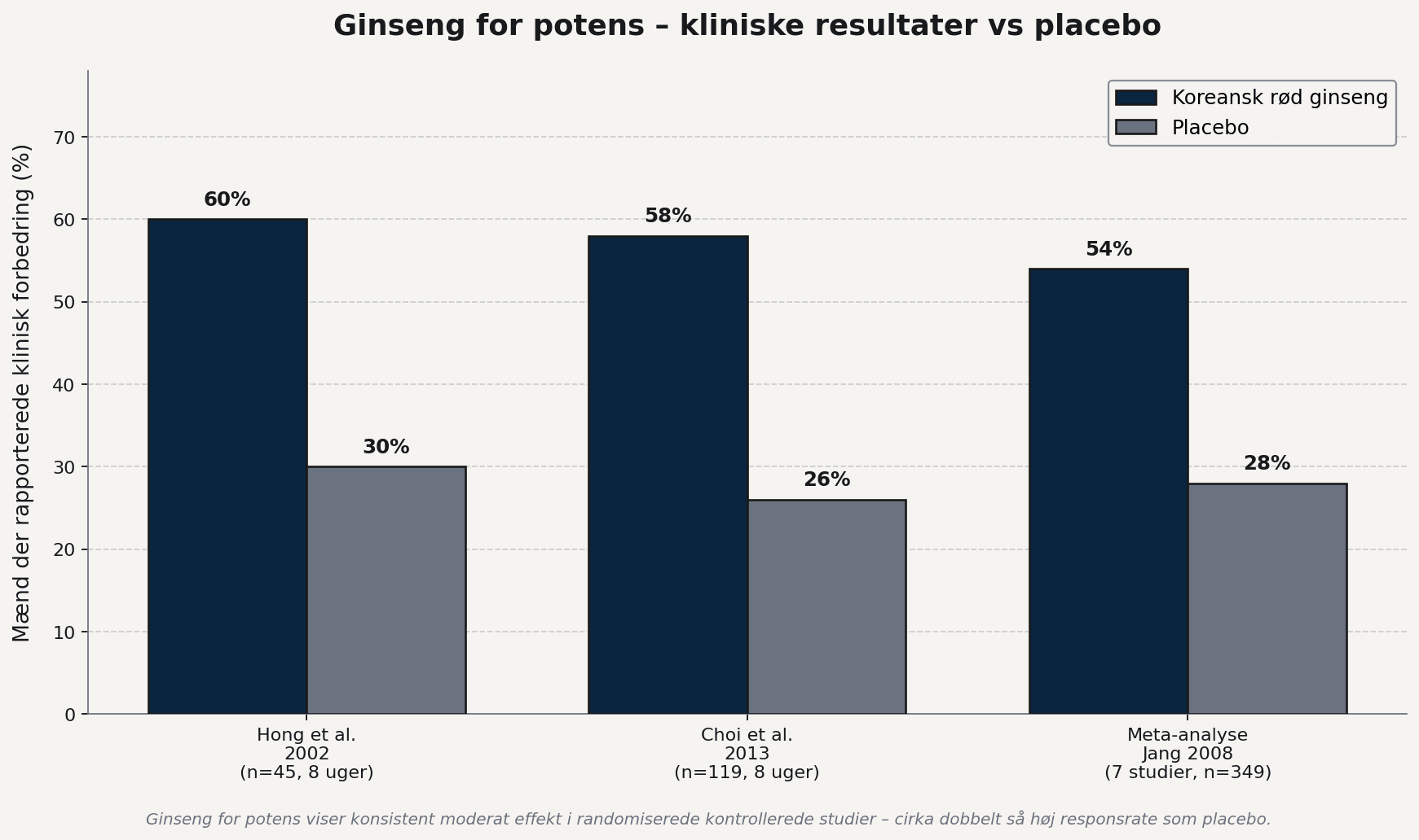 Ginseng for potens vs placebo i kliniske studier – Hong 2002, Choi 2013 og Jang meta-analyse 2008