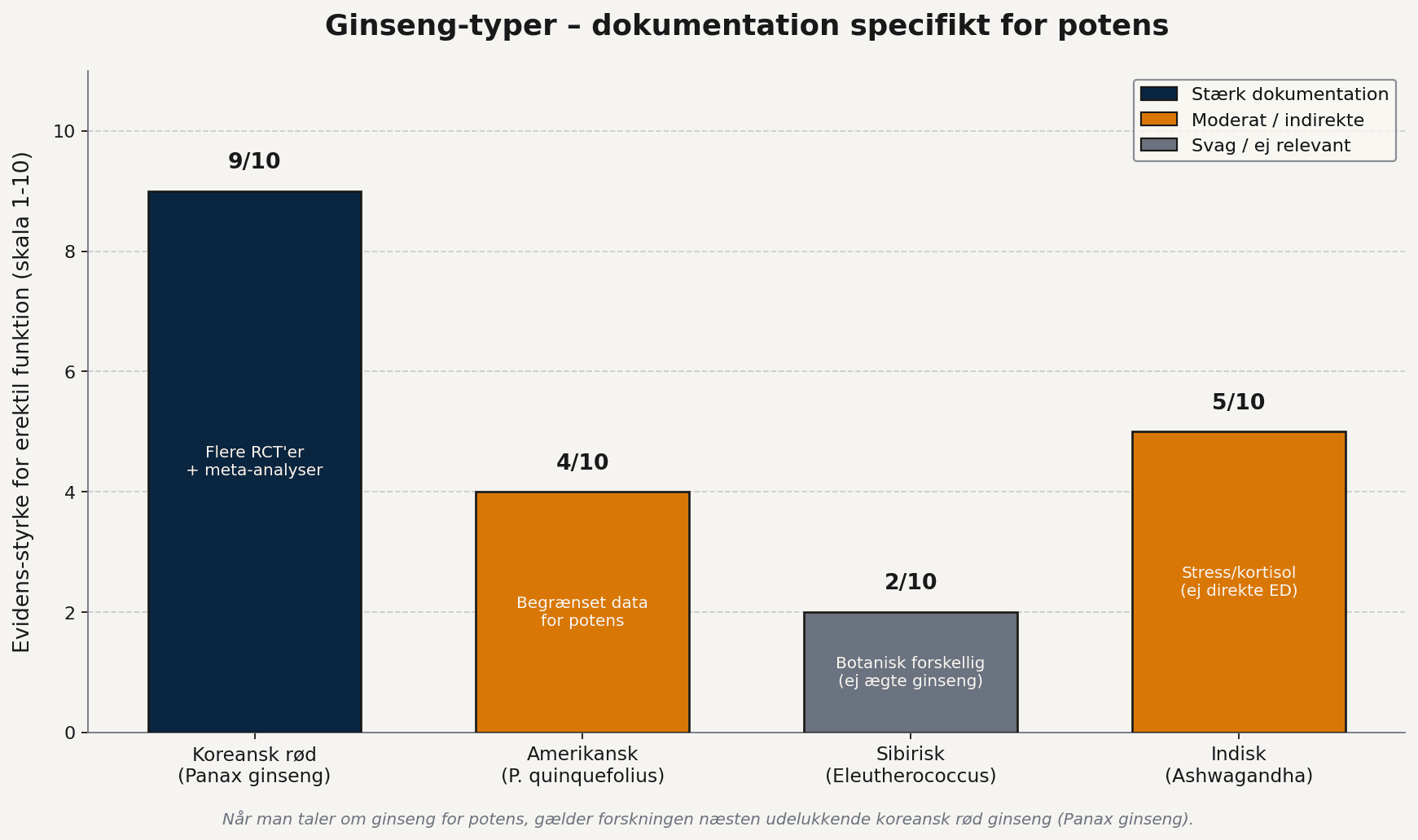 Ginseng-typer og evidens-styrke for potens – sammenligning mellem Panax, amerikansk, sibirisk og indisk ginseng