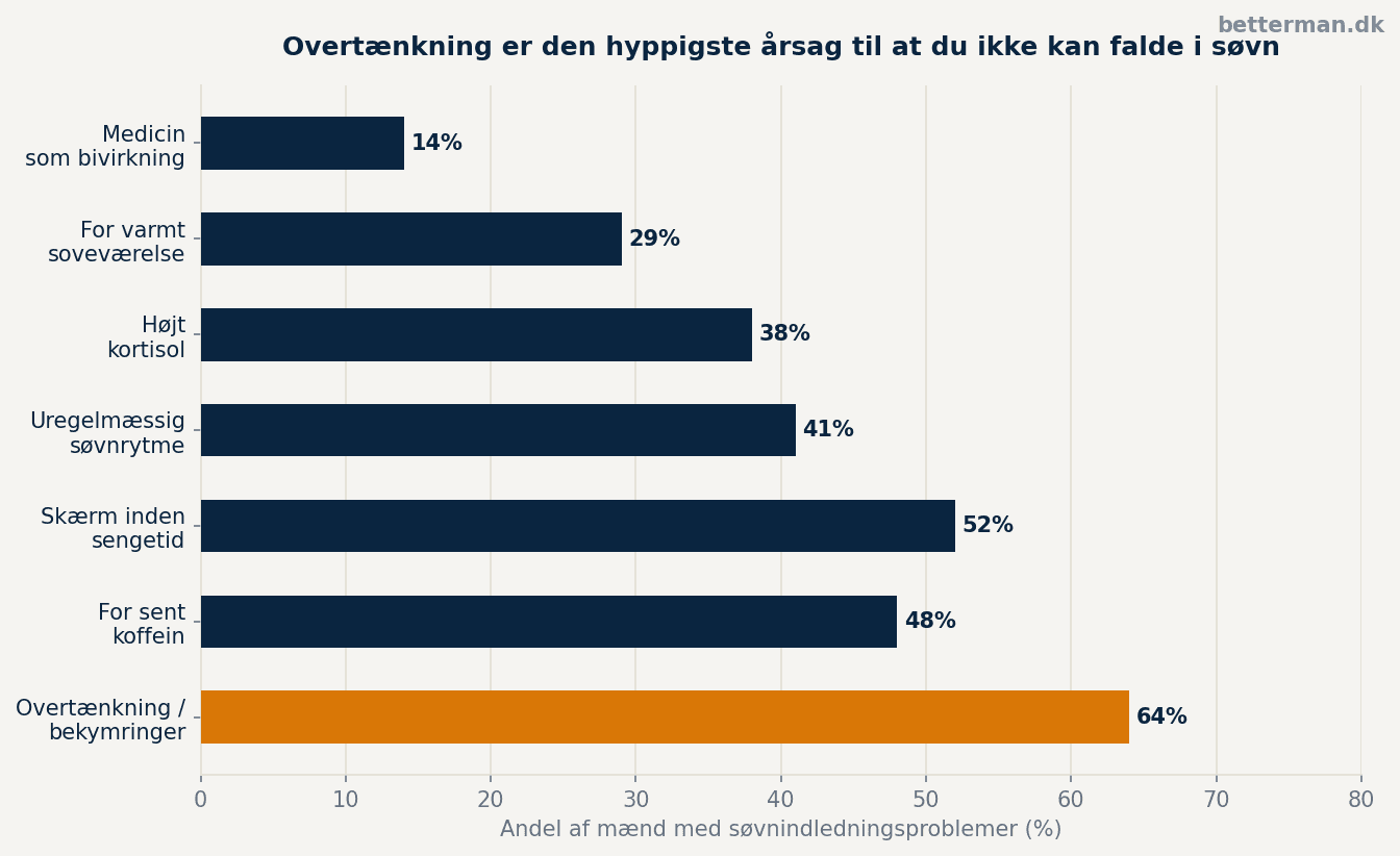 Kan ikke sove? 9 årsager og hvad du gør ved dem 1 Vandret søjlediagram over de 7 hyppigste årsager til søvnproblemer med at falde i søvn — overtænkning øverst med 64%