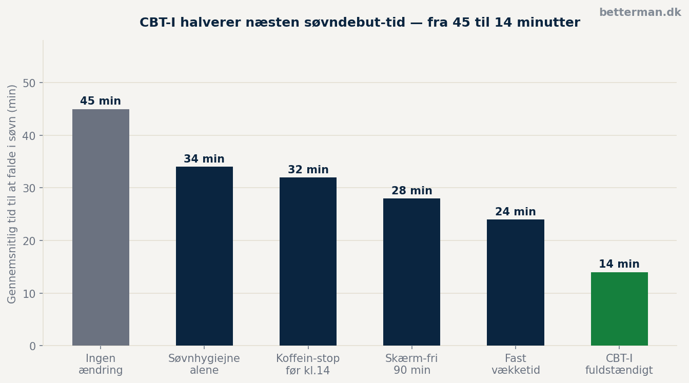 Kan ikke sove? 9 årsager og hvad du gør ved dem 2 Søjlediagram der viser gennemsnitlig søvndebut-tid med forskellige interventioner — CBT-I bedst med 14 minutter