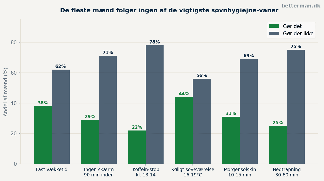 Kan ikke sove? 9 årsager og hvad du gør ved dem 3 Grupperet søjlediagram der viser andel af mænd der følger de vigtigste søvnhygiejne-vaner