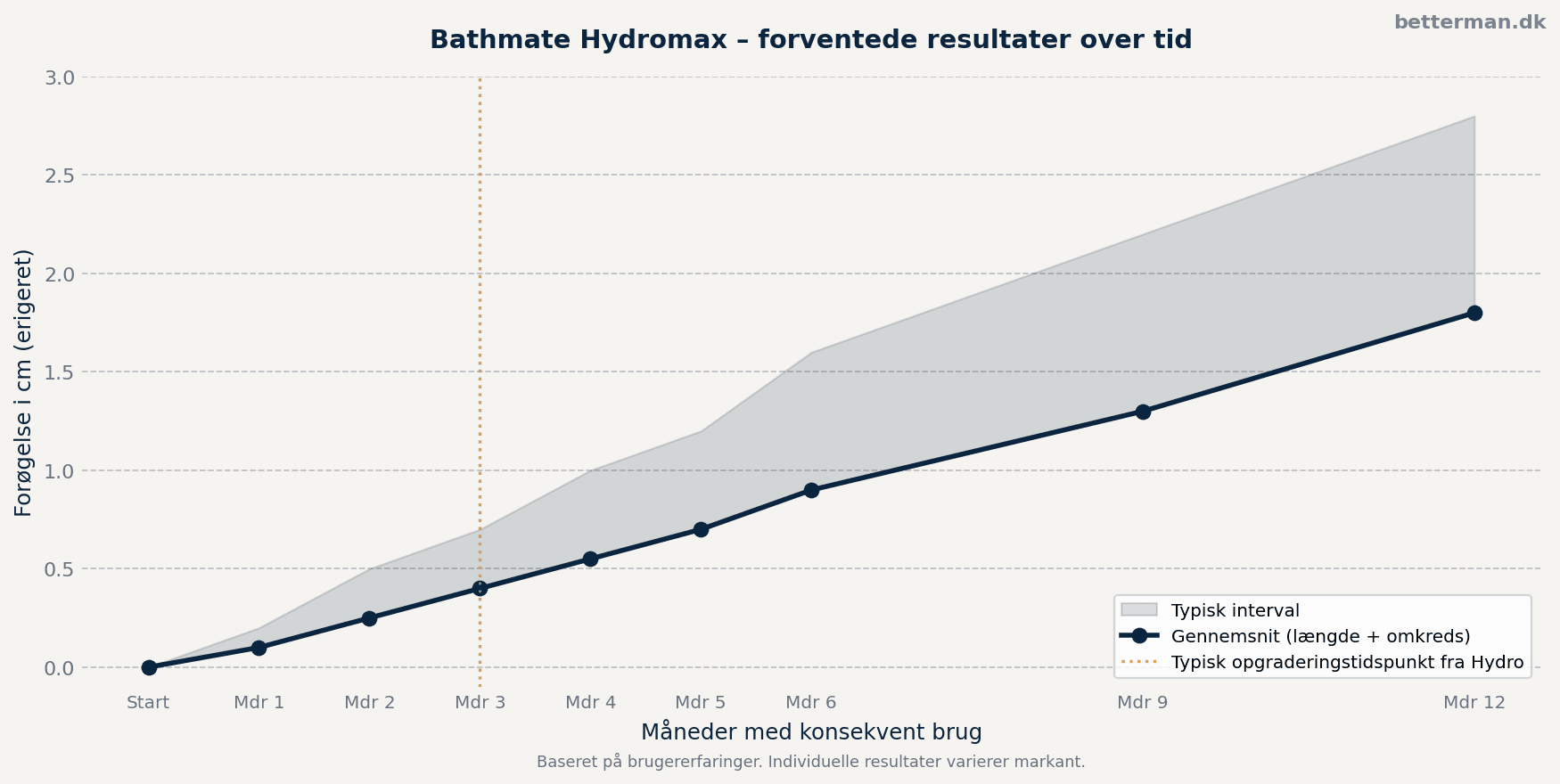 Bathmate Hydromax forventede resultater over tid – gennemsnit og typisk interval