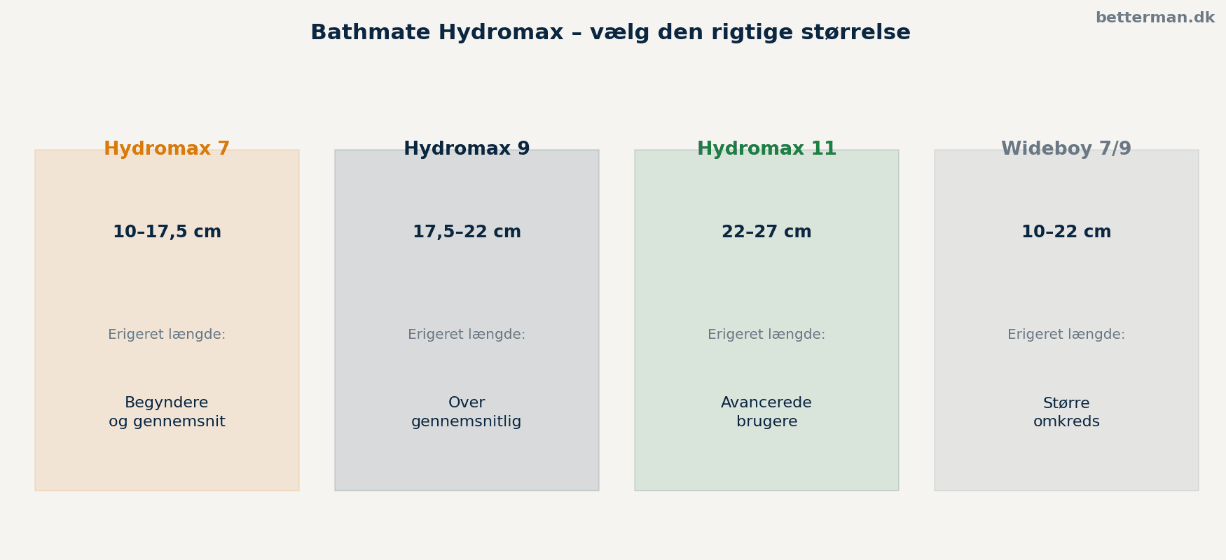 Bathmate Hydromax størrelsesguide — Hydromax 7, 9, 11 og Wideboy