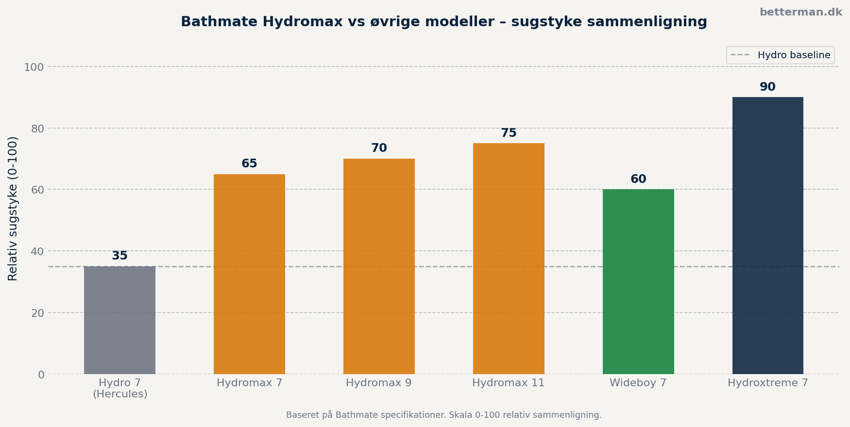 Bathmate Hydromax sugstyke sammenlignet med Hydro og øvrige Bathmate-modeller