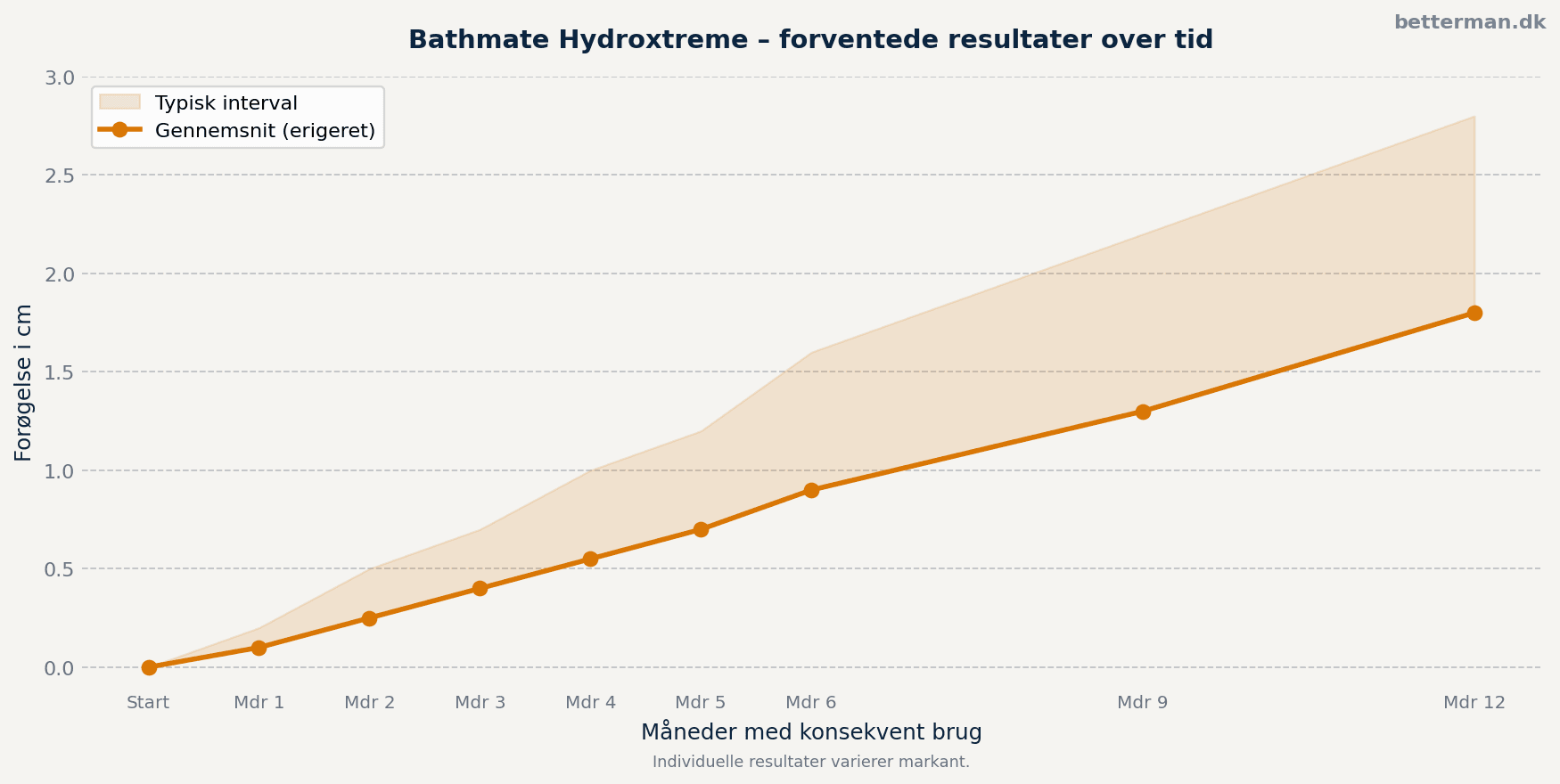 Bathmate Hydroxtreme forventede resultater over tid
