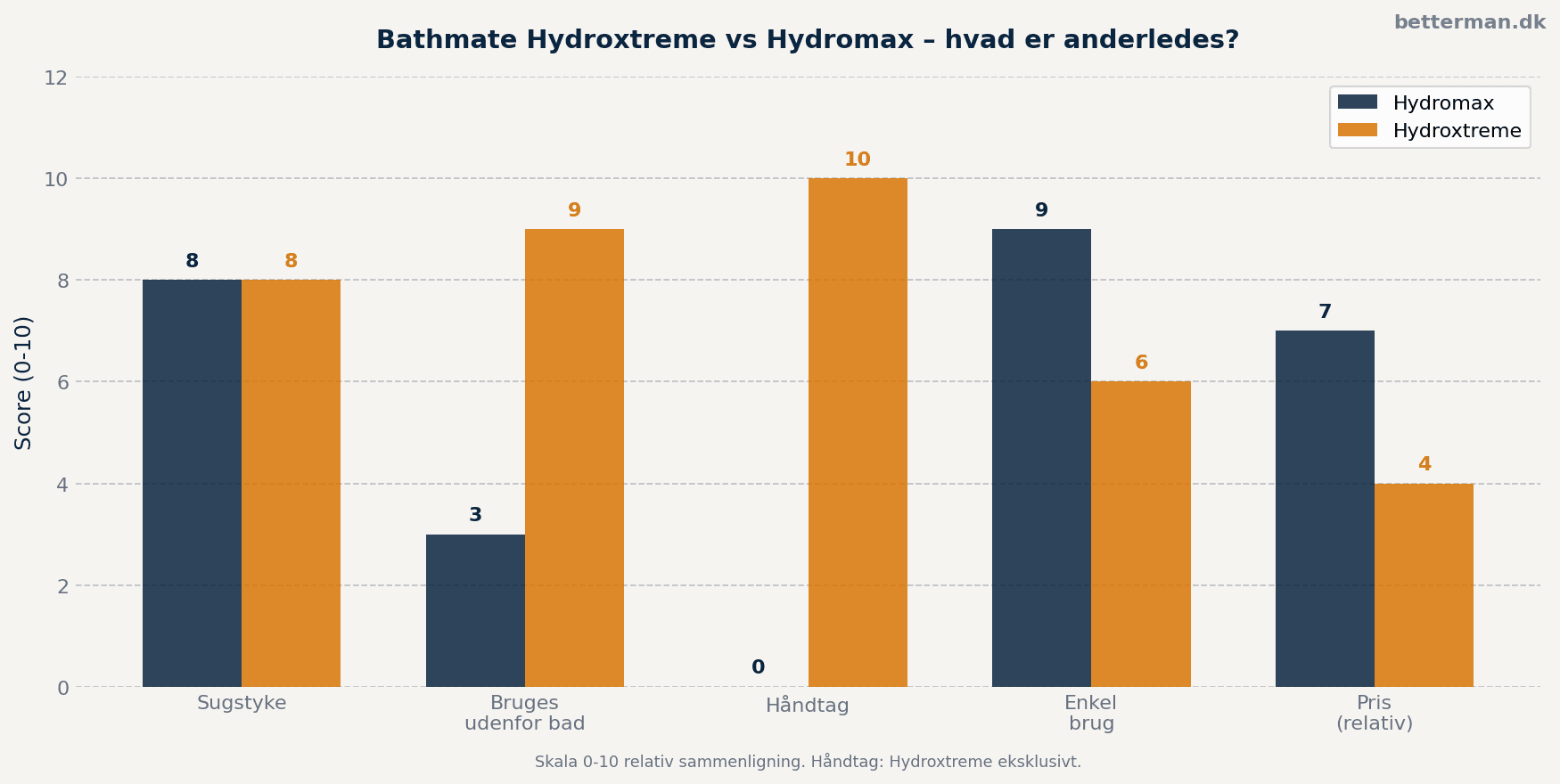 Bathmate Hydroxtreme vs Hydromax – hvad er anderledes i praksis
