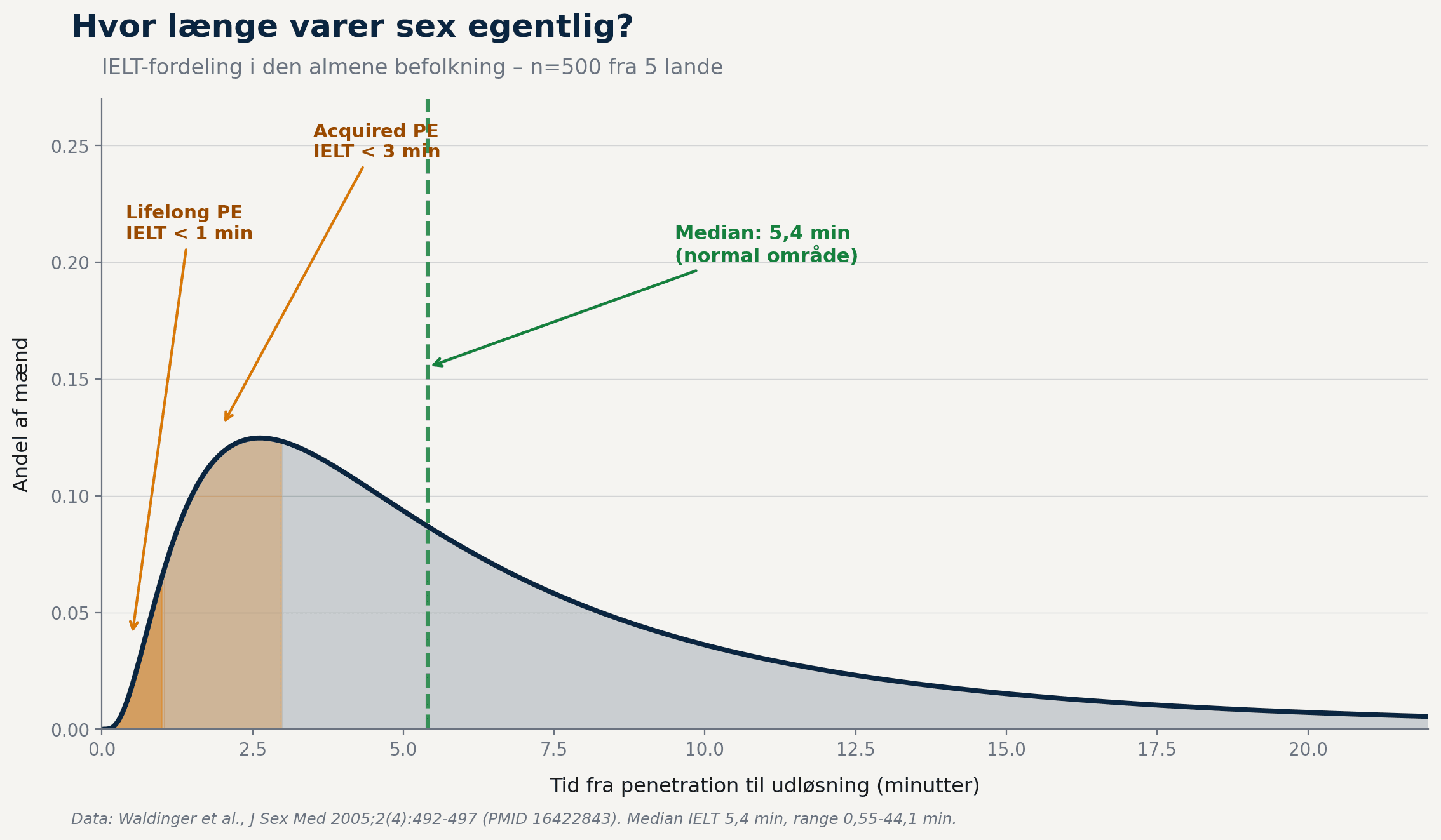 IELT-fordeling i den almene befolkning — normal vs PE