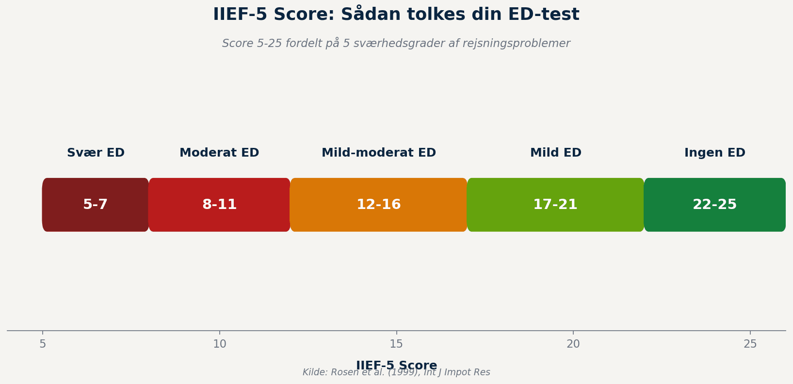 IIEF-5 Score: Sådan tolkes din ED-test