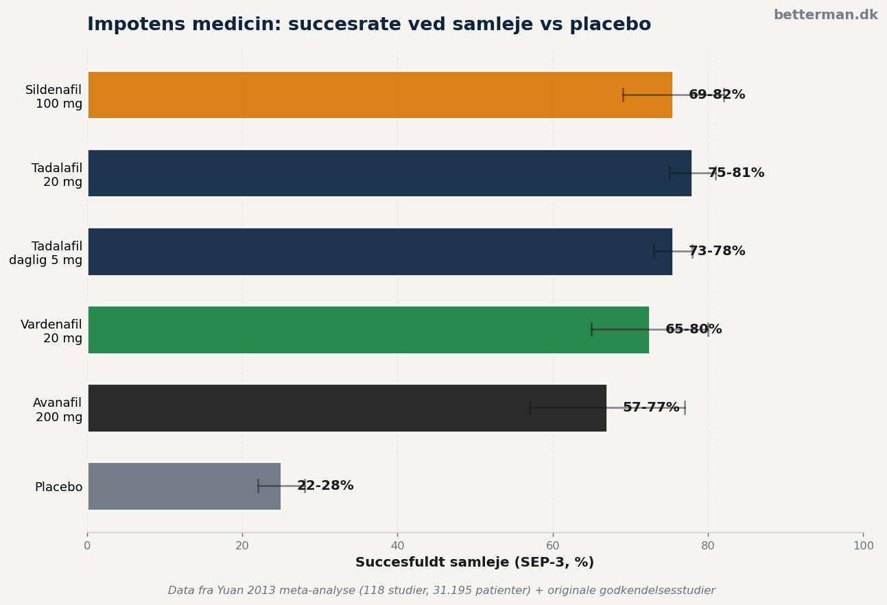 Succesrate ved samleje: impotens medicin vs placebo