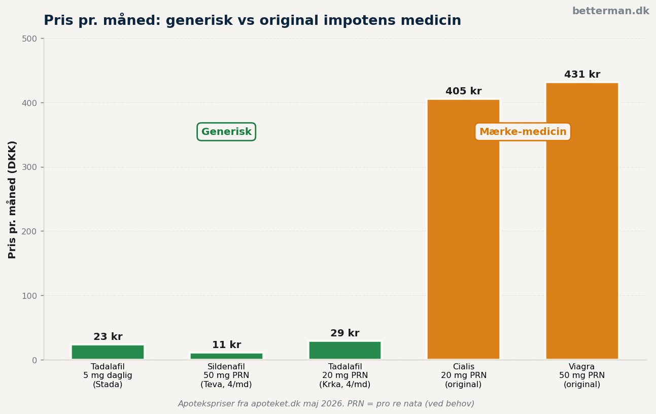 Pris-sammenligning: generisk vs original impotens medicin