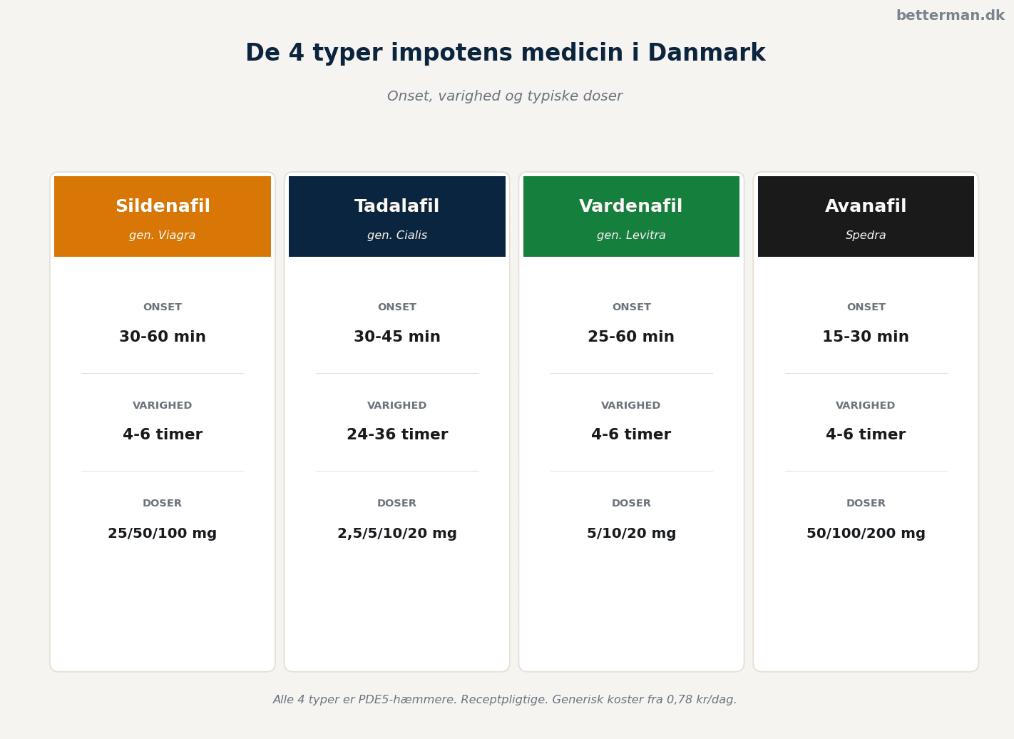 Sammenligning af de 4 impotens medicin typer på det danske marked