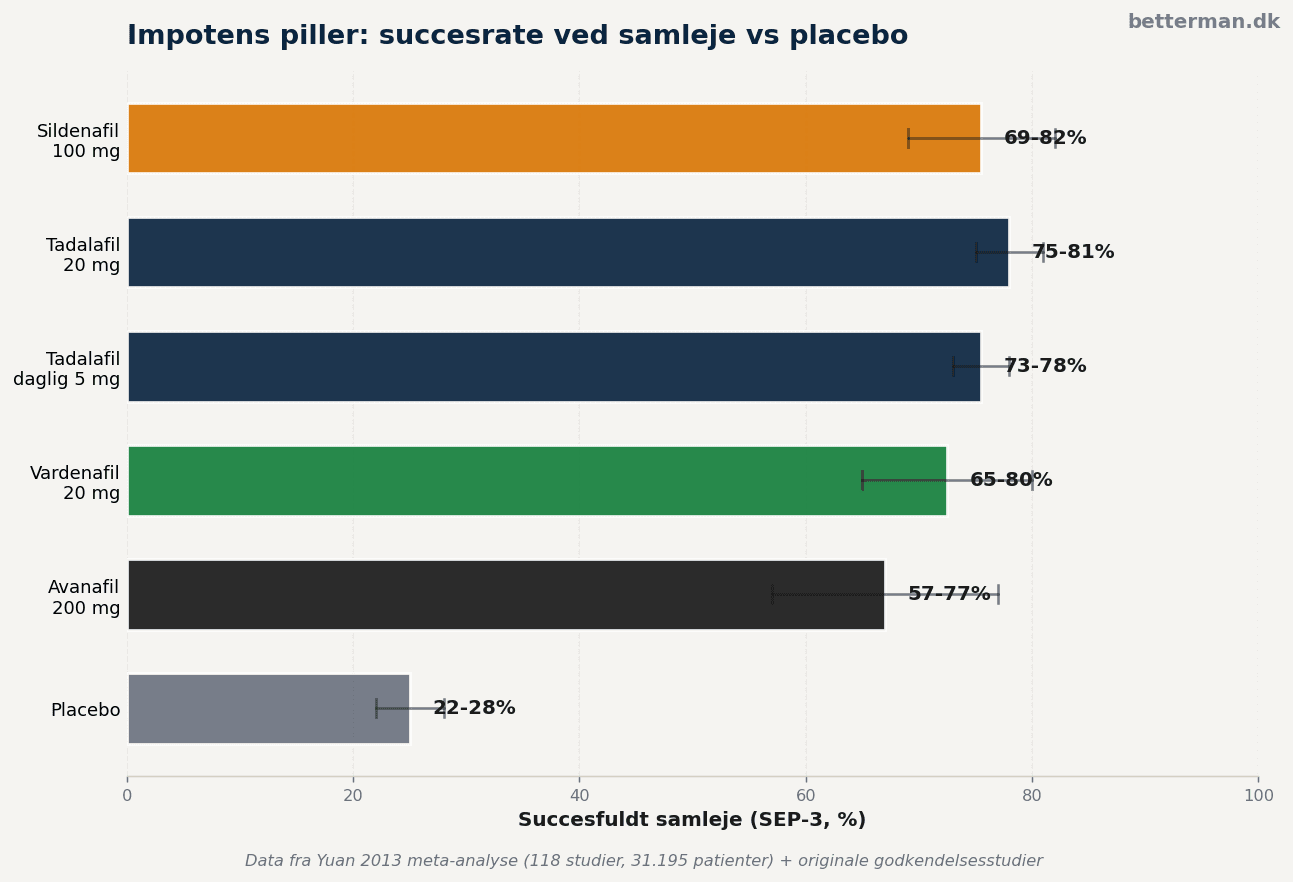 Succesrate ved samleje: impotens piller vs placebo