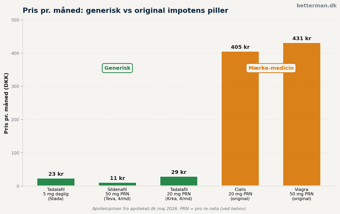 Pris-sammenligning: generisk vs original impotens piller per måned