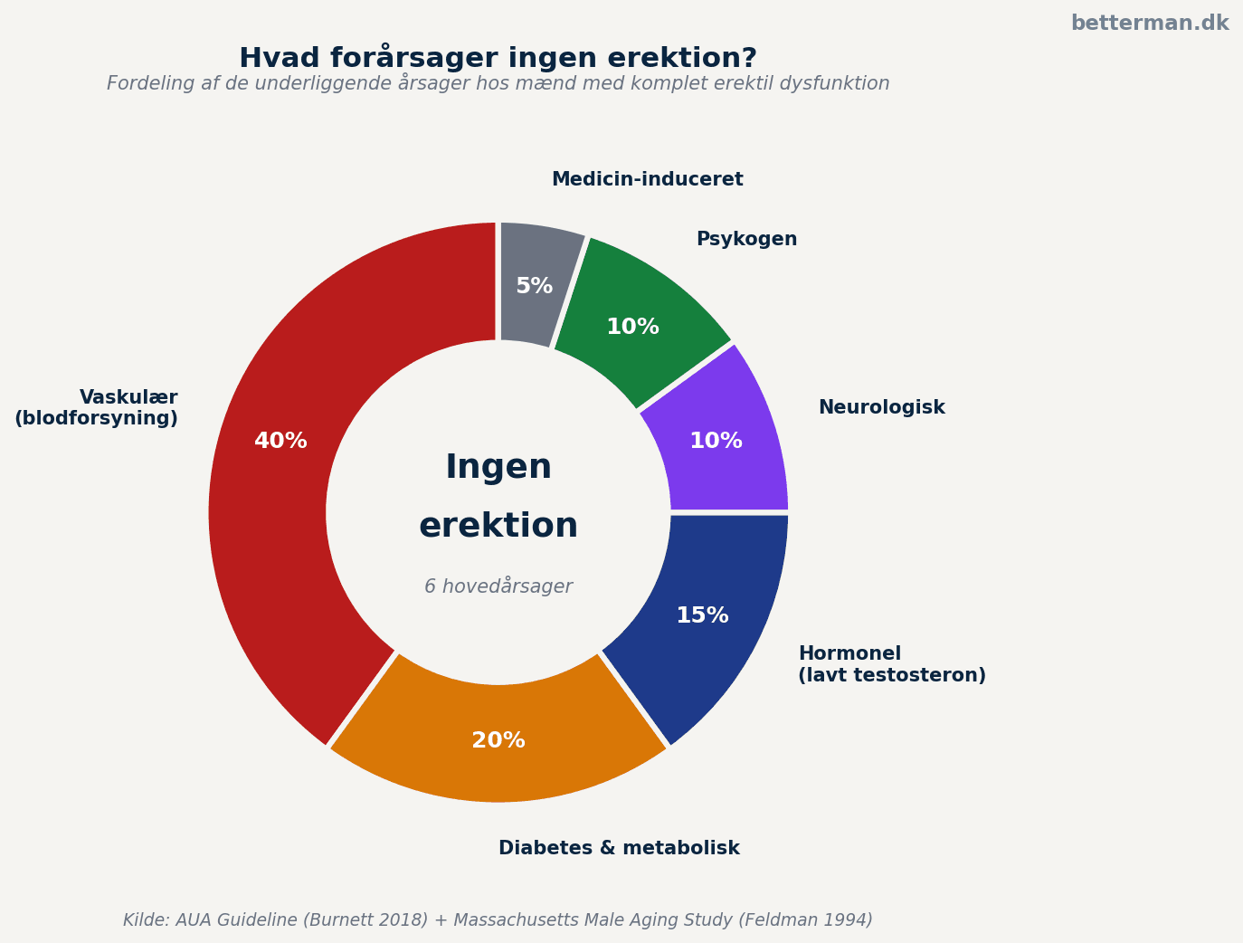 De 6 hovedårsager til komplet ingen erektion fordelt procentvis