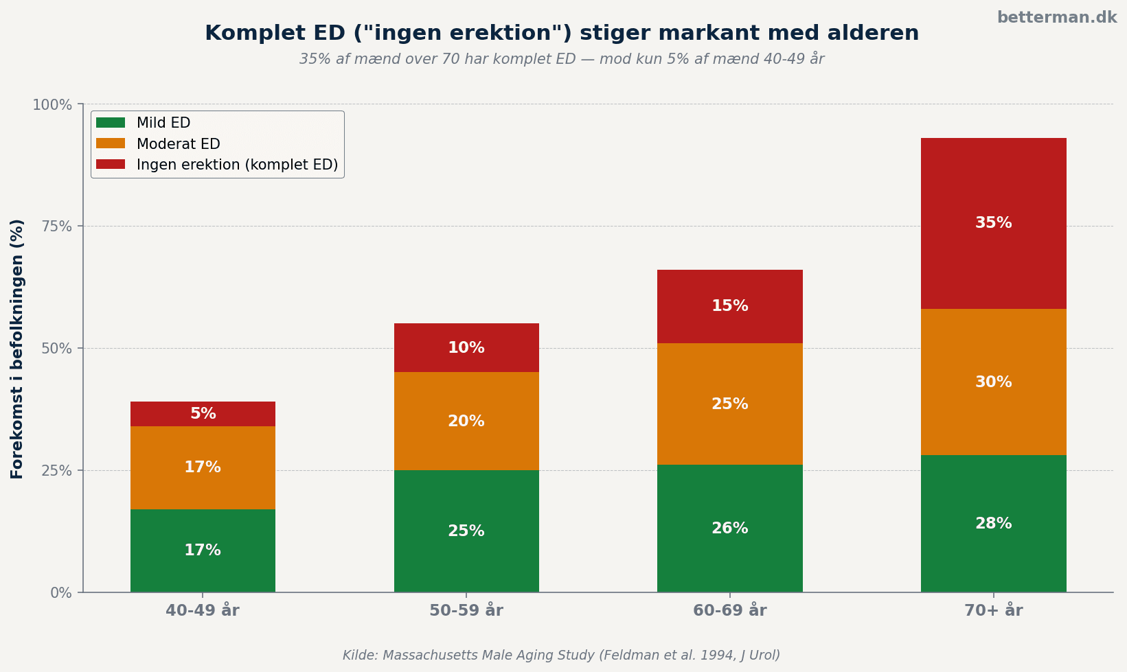 Forekomst af komplet ingen erektion stiger med alderen