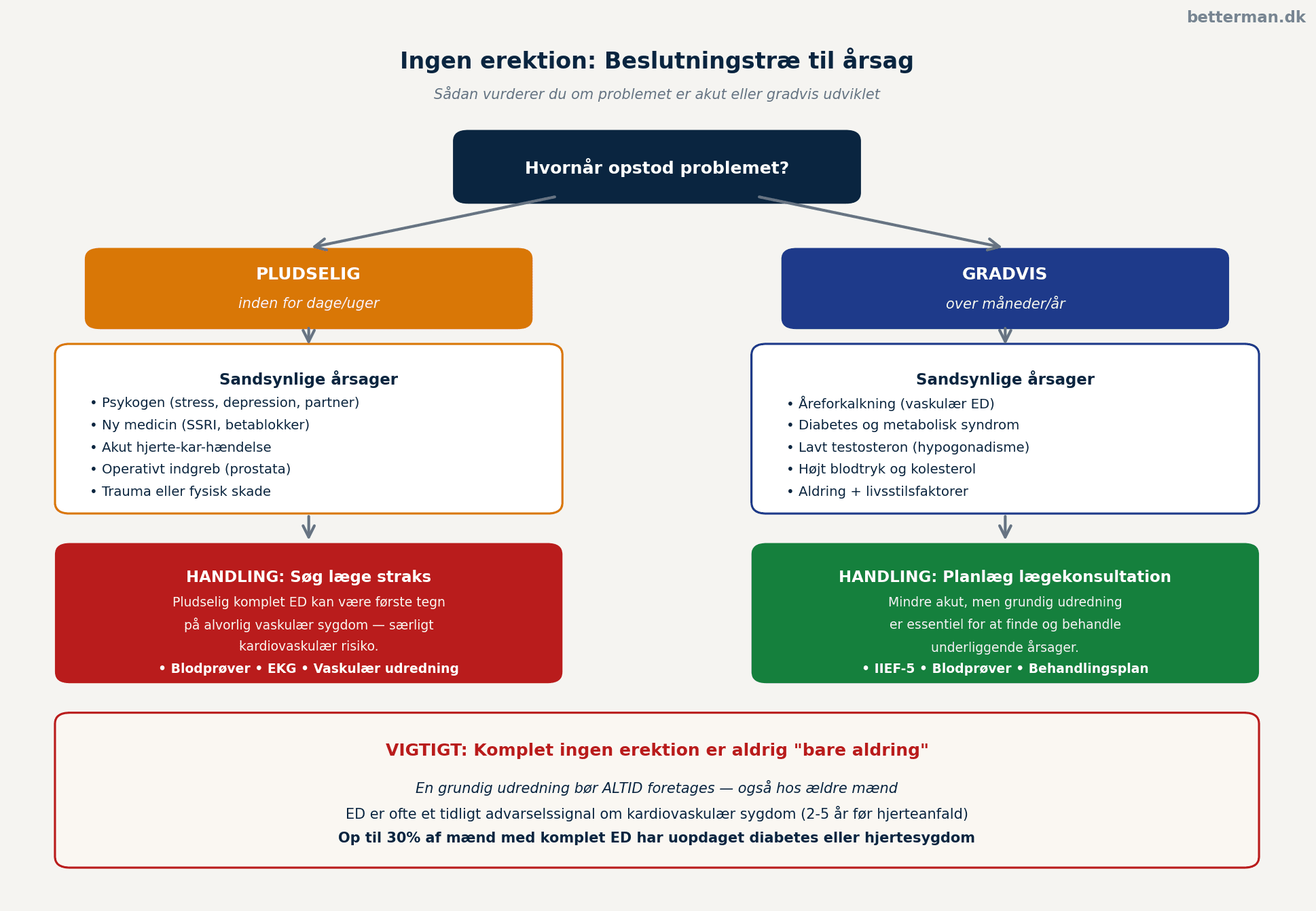 Beslutningstræ til vurdering af pludselig vs gradvis ingen erektion