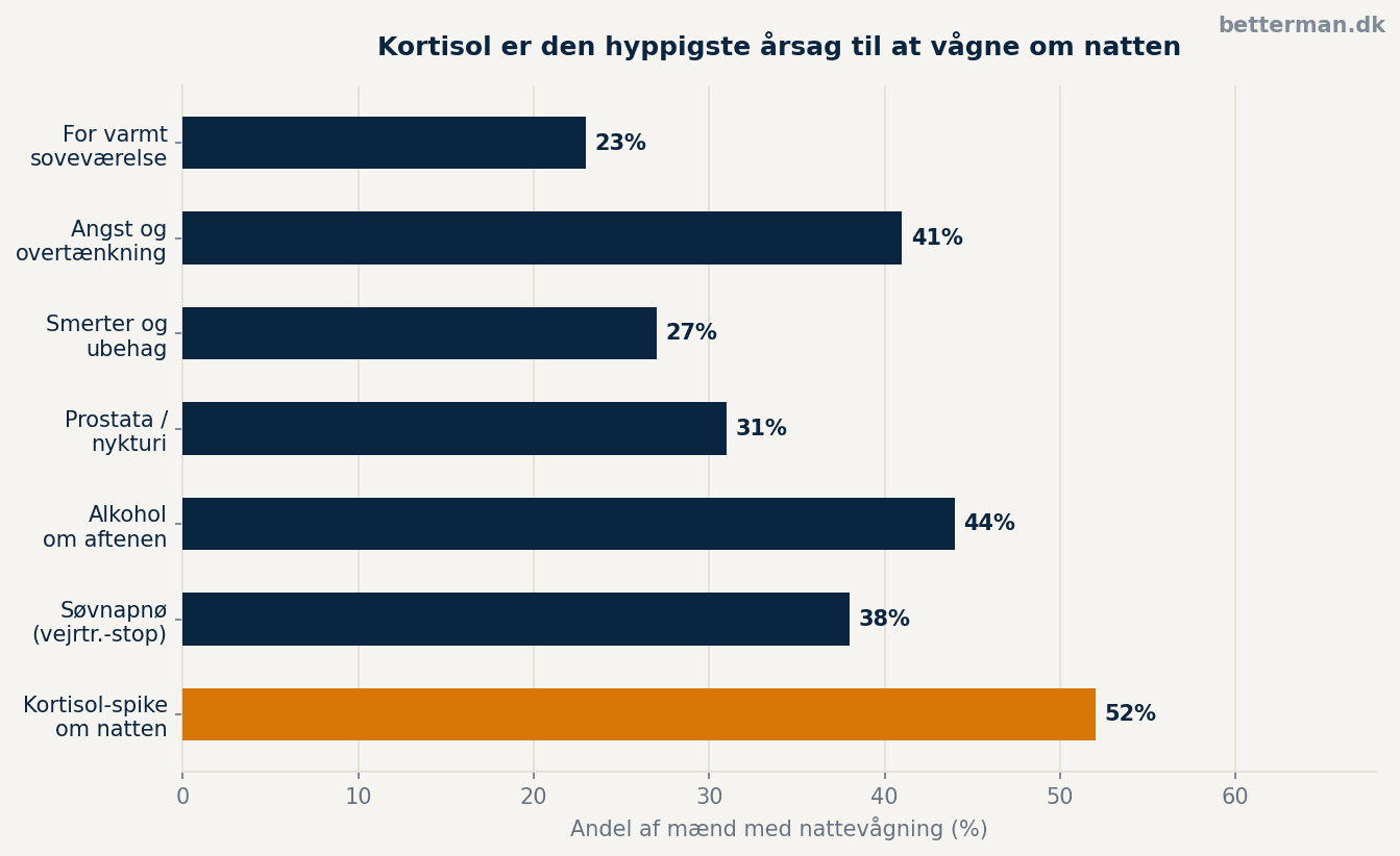 Kan ikke sove om natten — årsager og hvad der virker 1 Årsager til at kan ikke sove om natten — kortisol, alkohol og søvnapnø øverst
