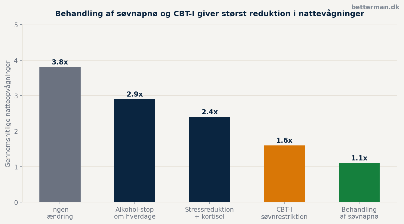 Kan ikke sove om natten — årsager og hvad der virker 3 Søjlediagram over interventioner mod nattevågning — søvnapnø-behandling og CBT-I bedst