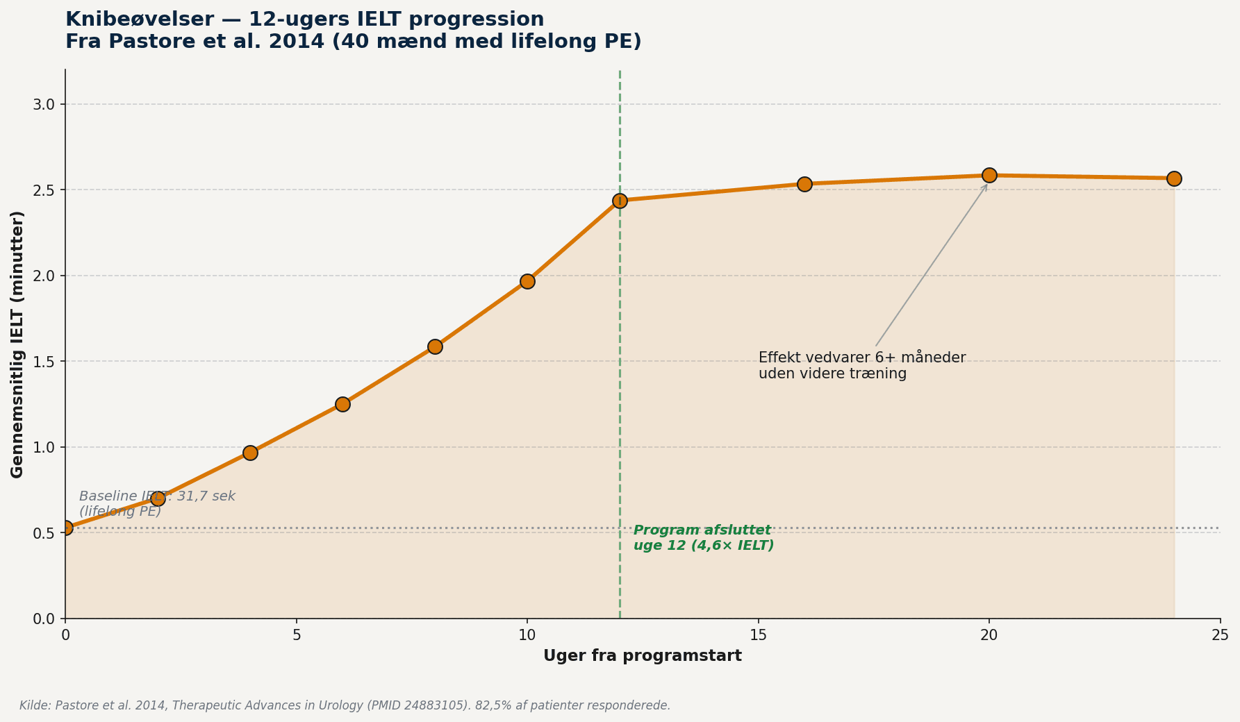 Knibeøvelser 12-ugers IELT progression — fra 31,7 til 146,2 sekunder