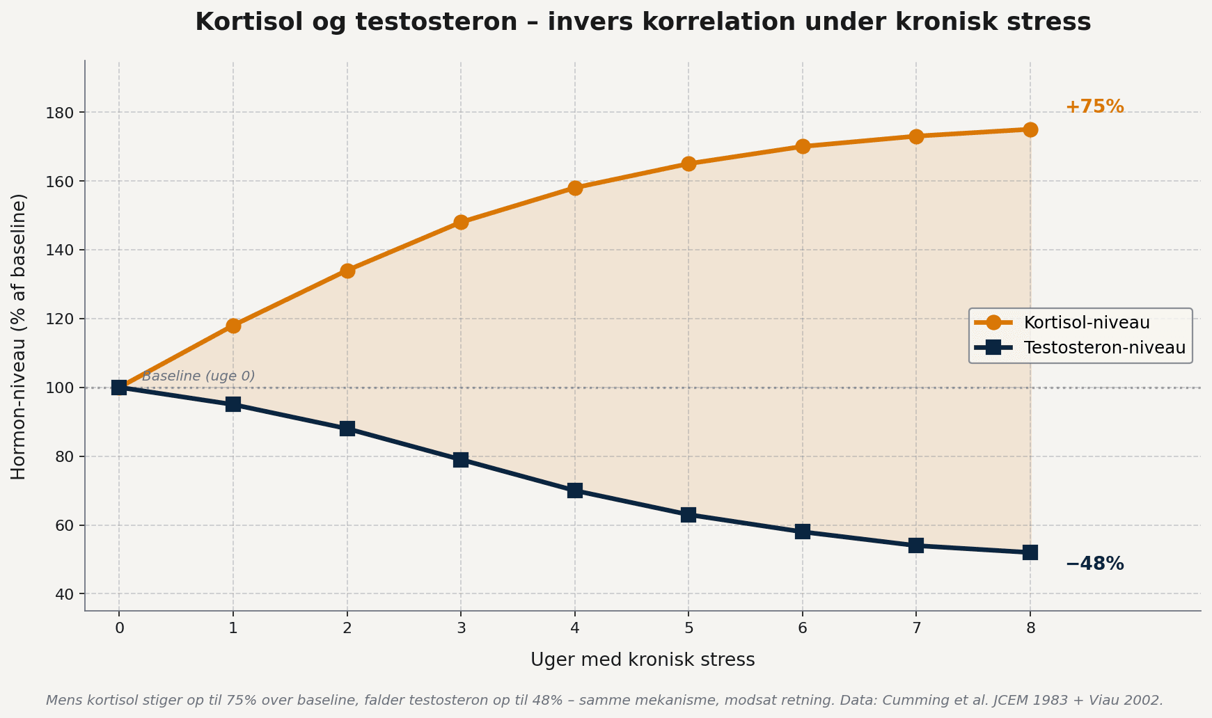 Kortisol og testosteron viser invers korrelation under 8 ugers kronisk stress – kortisol stiger 75% mens testosteron falder 48%