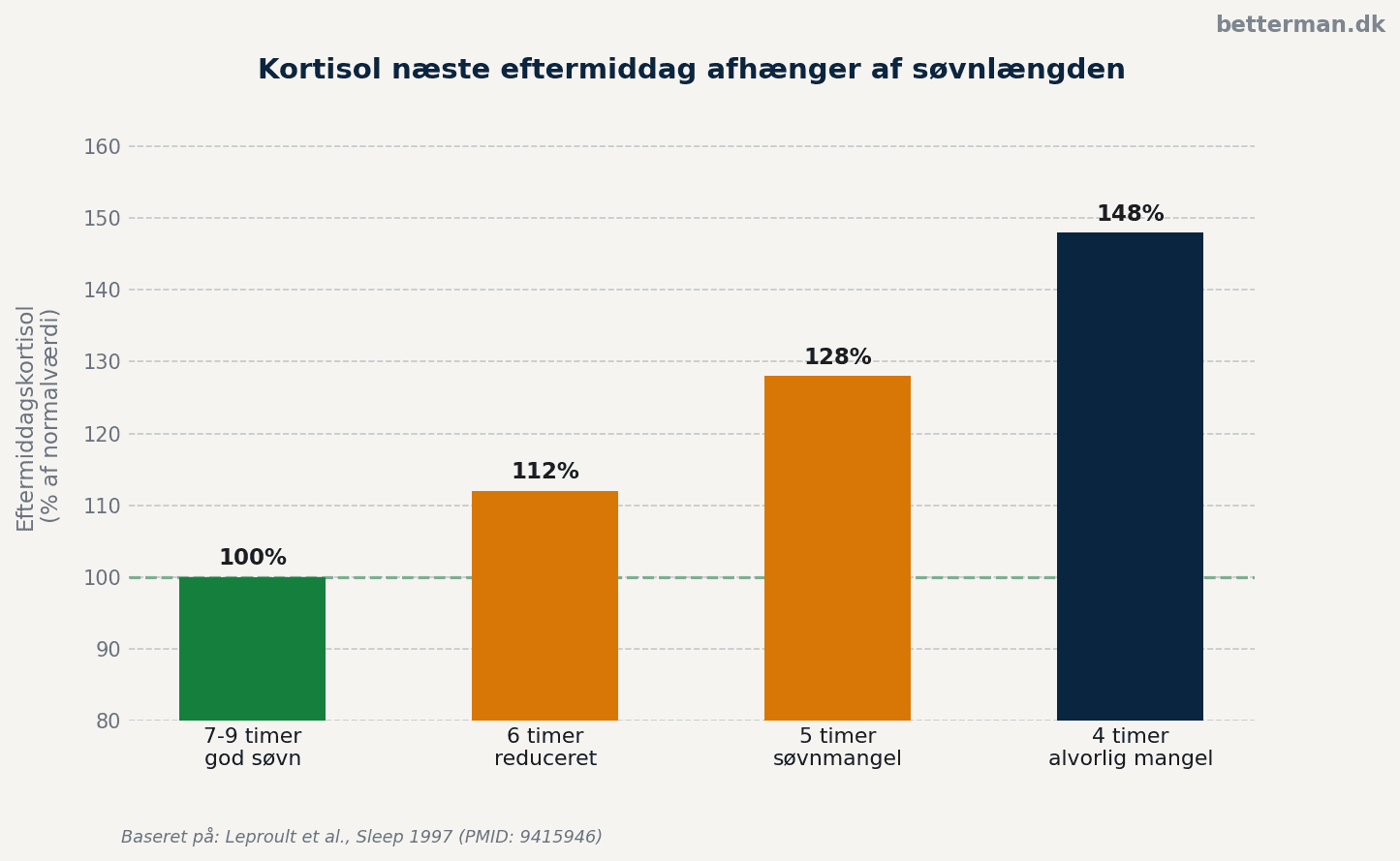 Kortisol næste eftermiddag afhænger af søvnlængden