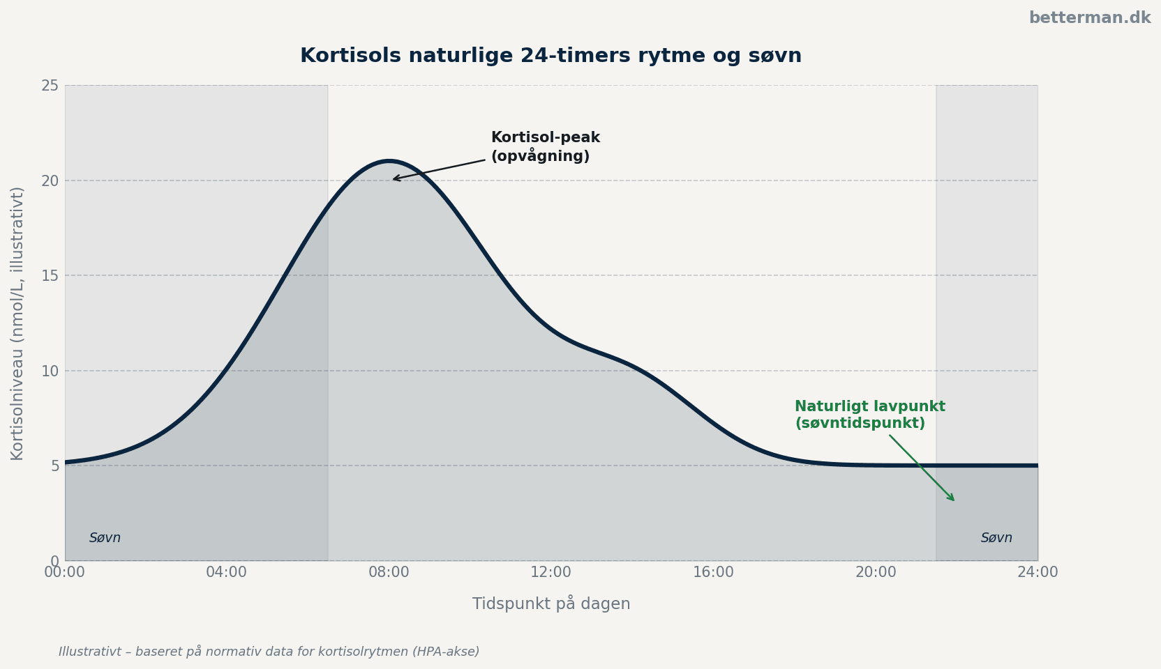Kortisols naturlige 24-timers rytme og søvn