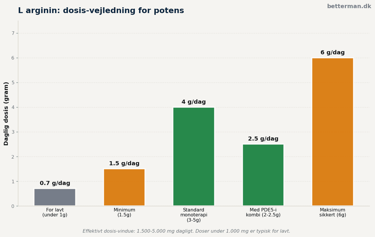 Dosis-vejledning for L arginin potens: effektivt vindue og maksimum