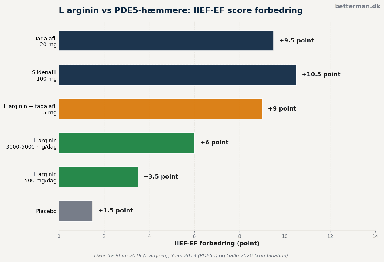 Effekt-sammenligning: L arginin vs PDE5-hæmmere på IIEF-EF score