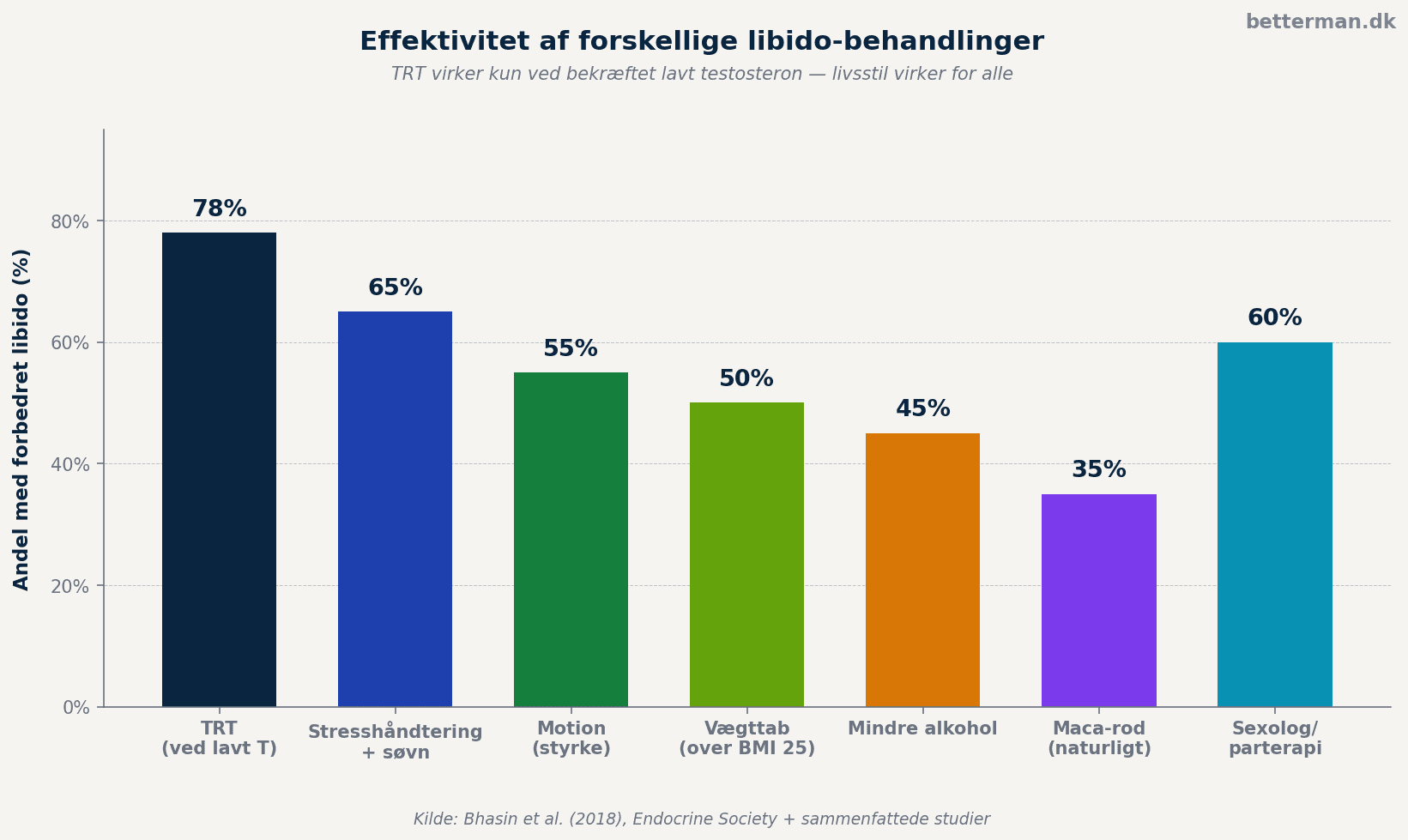 Effektivitet af forskellige behandlinger mod nedsat libido