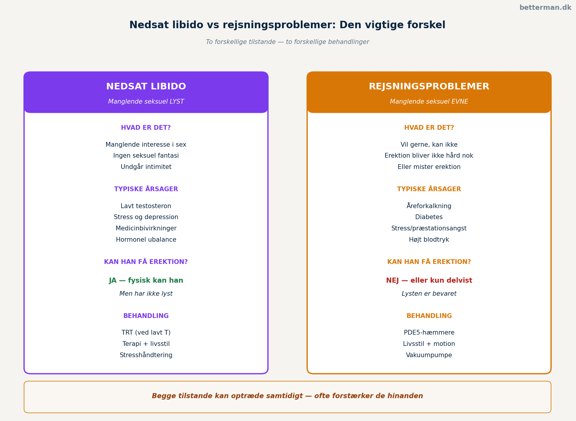 Nedsat libido vs rejsningsproblemer sammenligning