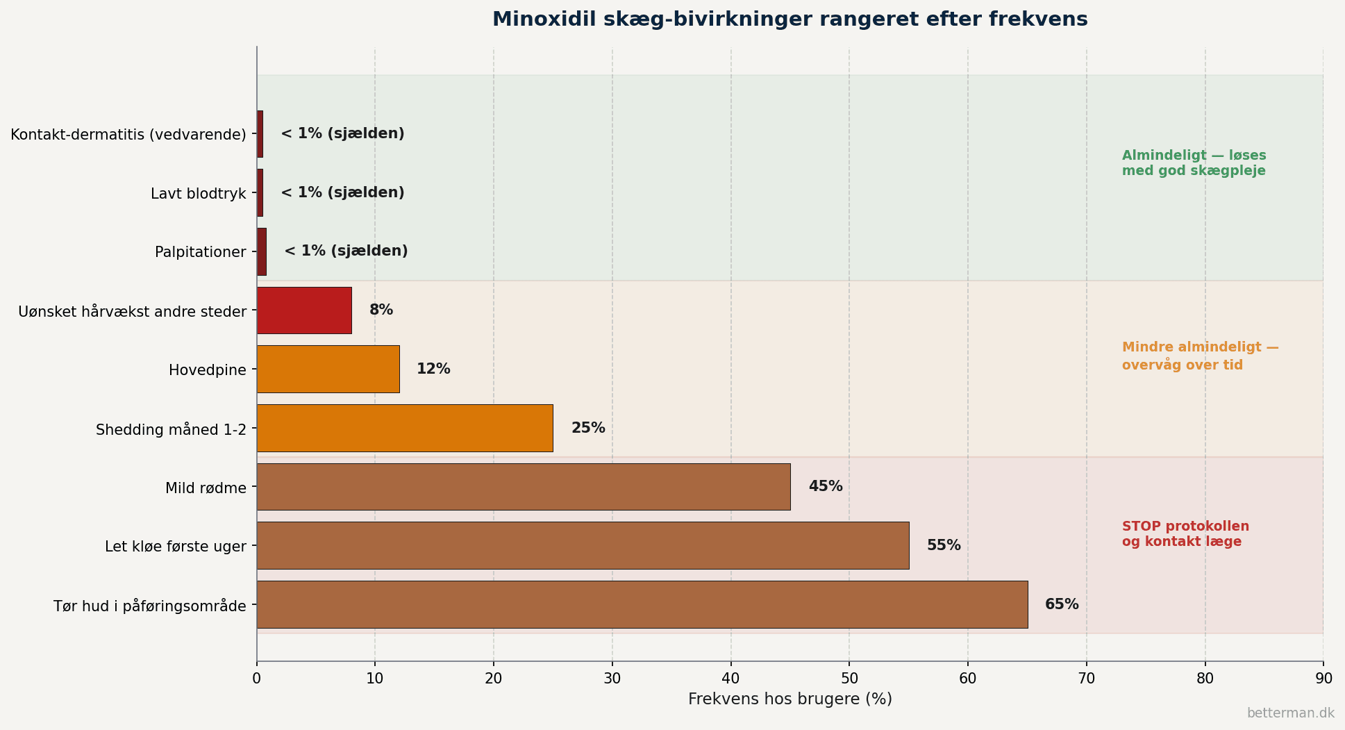 Bar-graf der viser frekvensen af 9 forskellige minoxidil skæg-bivirkninger fra tør hud ved 65 procent til kontakt-dermatitis ved under 1 procent fordelt i 3 alvorlighedszone almindelig overvåg og stop