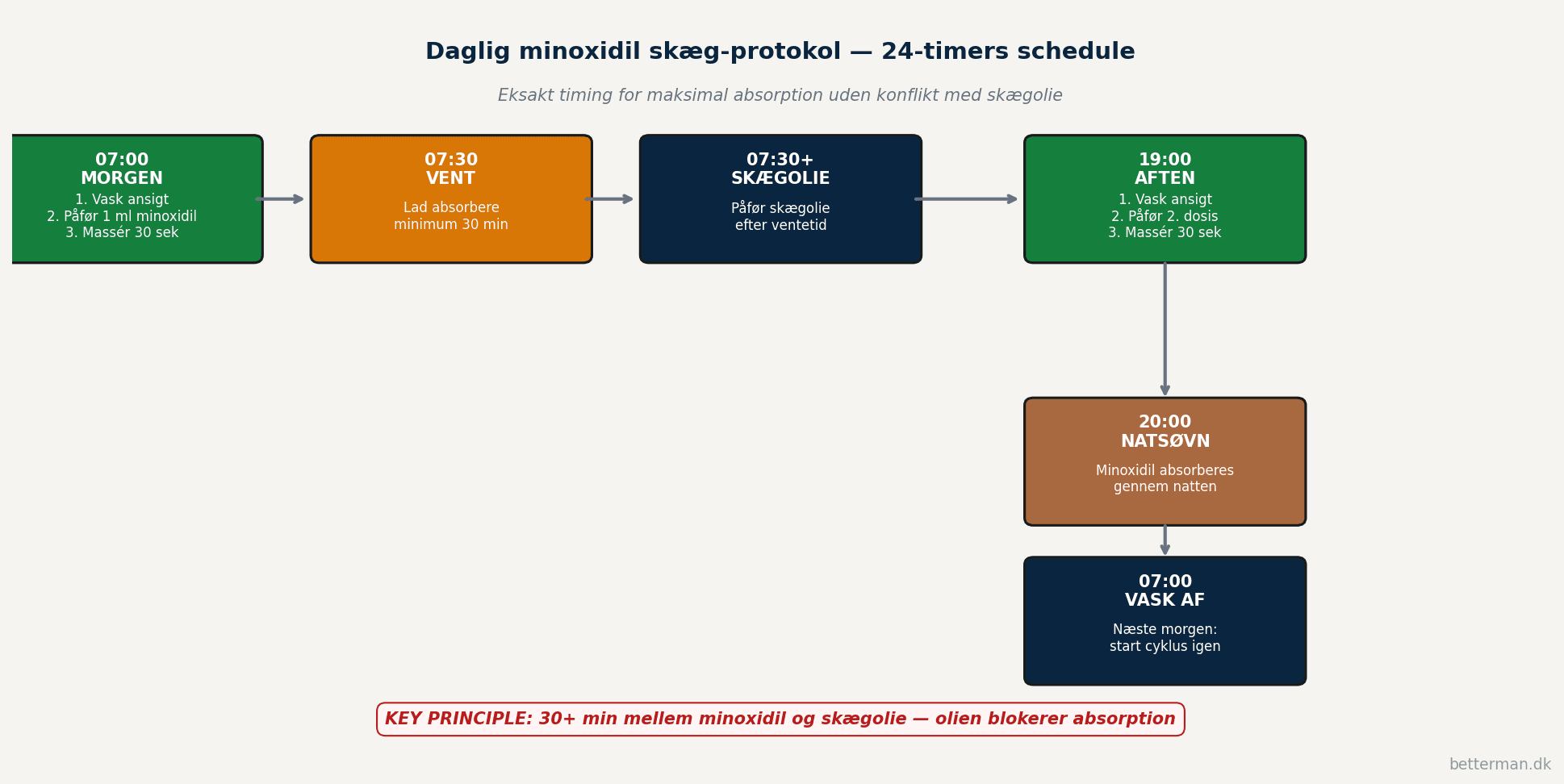 Visualisering af daglig minoxidil skæg-protokol som 24-timers schedule med morgenpåføring vente-periode på 30 min skægolie aften-dosis og natsøvn-absorption plus key principle om 30 min mellem minoxidil og olie