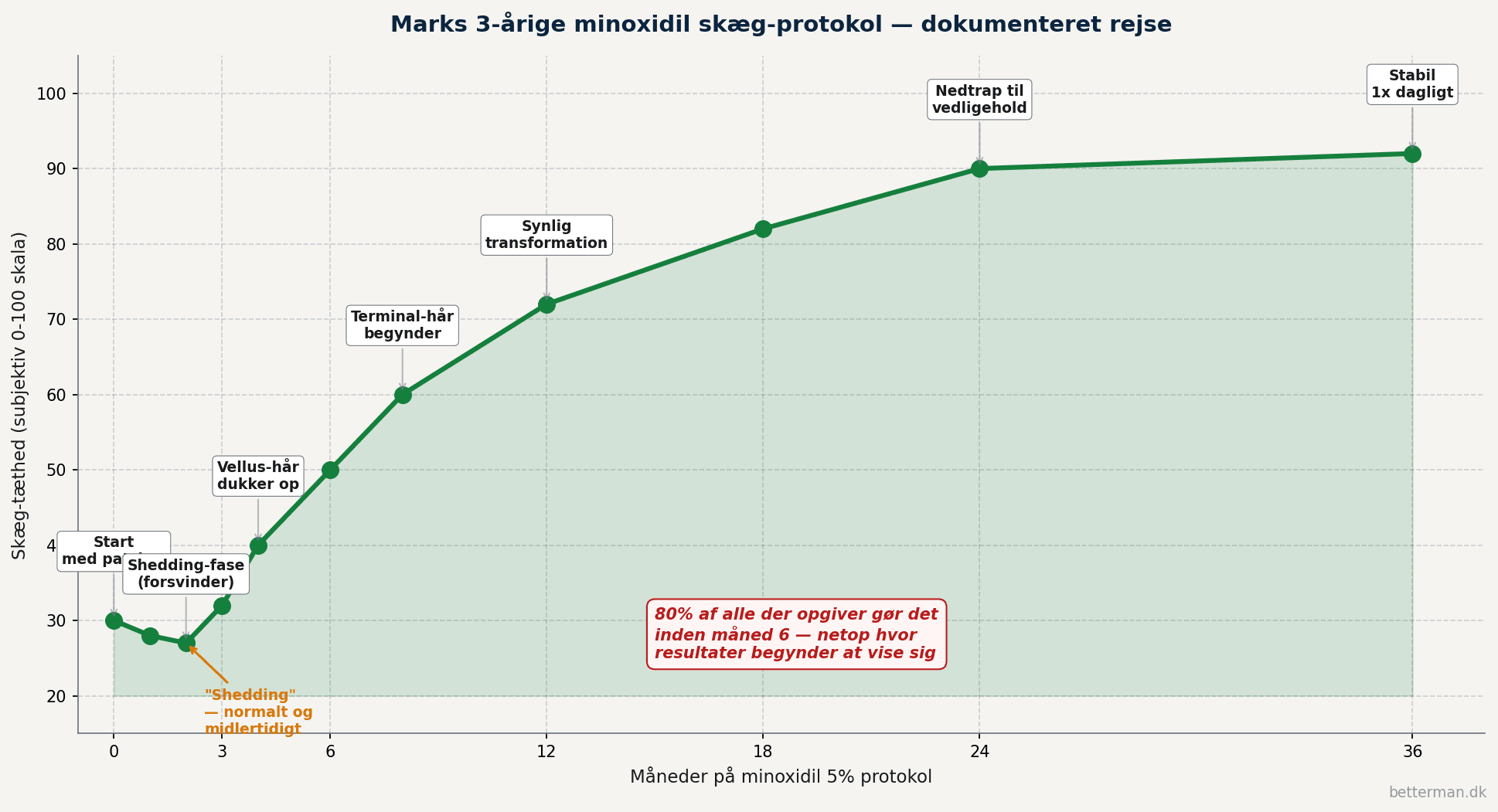 Linjediagram der viser Mark Petersens 3-årige minoxidil skæg-rejse med skæg-tæthed-udvikling fra start ved 30 procent til 92 procent over 36 måneder med markeringer ved shedding-fase vellus-hår terminal-konvertering og nedtrapning til vedligehold