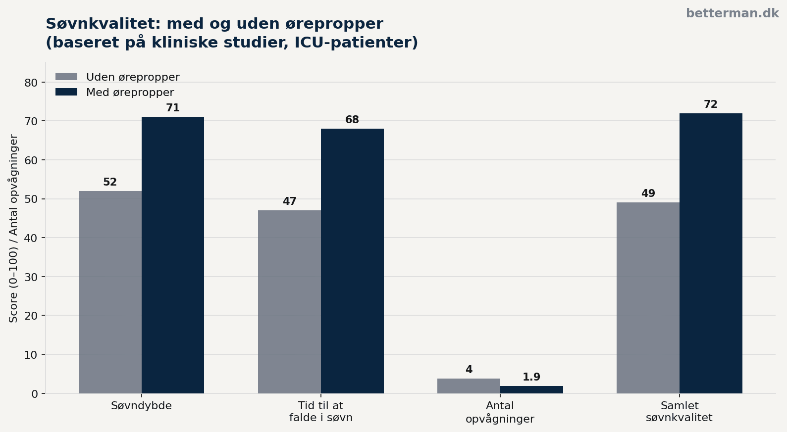 Gruperet søjlediagram der sammenligner søvnkvalitets-parametre med og uden ørepropper baseret på kliniske studier