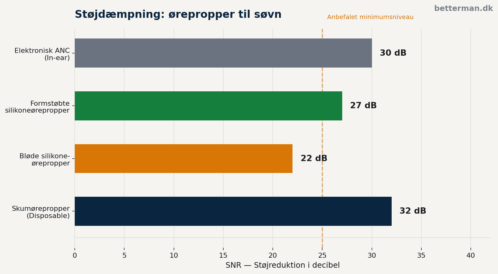 Vandret søjlediagram der viser støjdæmpning i decibel for de fire ørepropper-typer til søvn