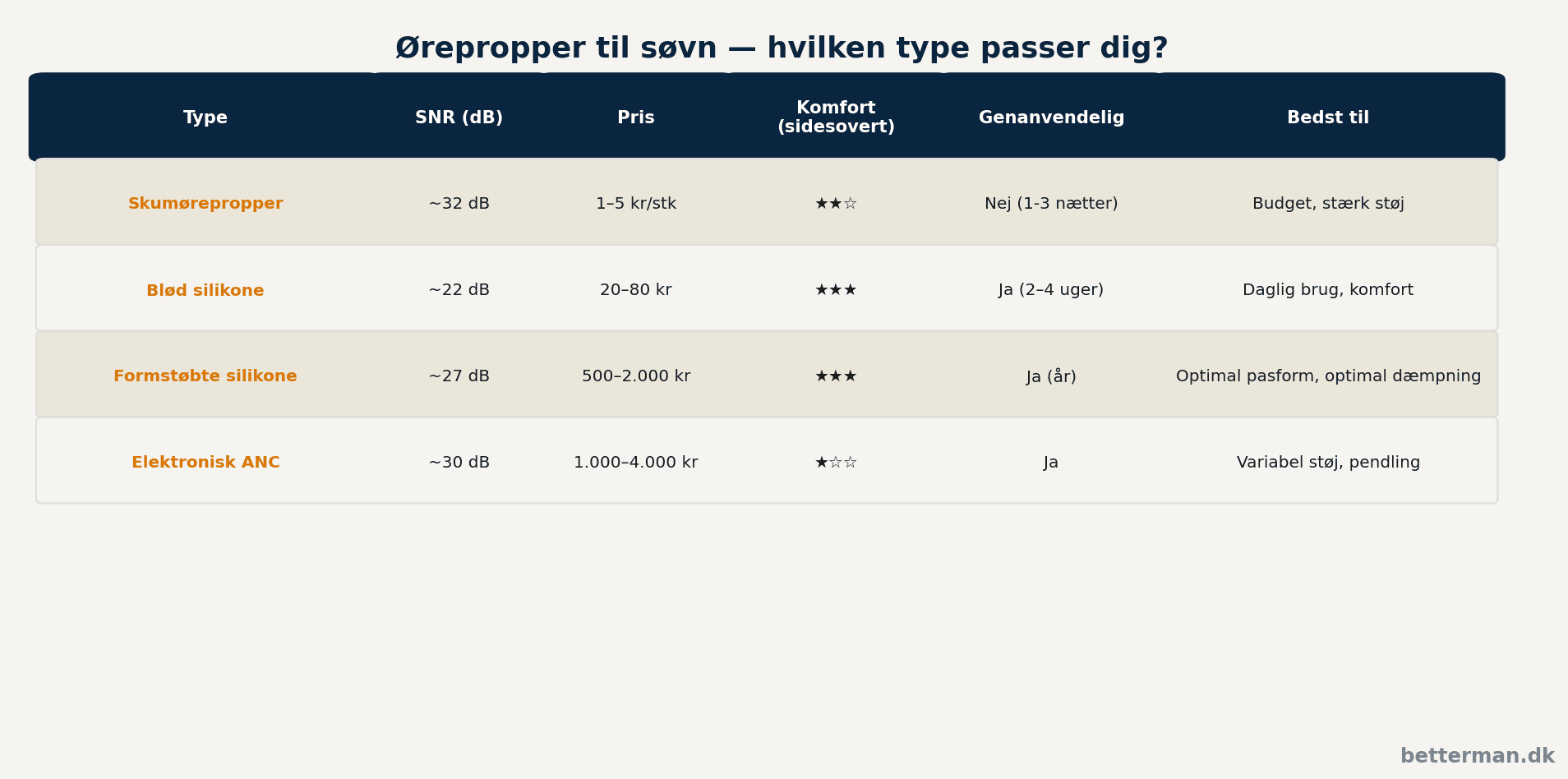 Infographic der sammenligner fire typer ørepropper til søvn — skum, silikone, formstøbte og elektroniske — med dæmpning, pris og komfort