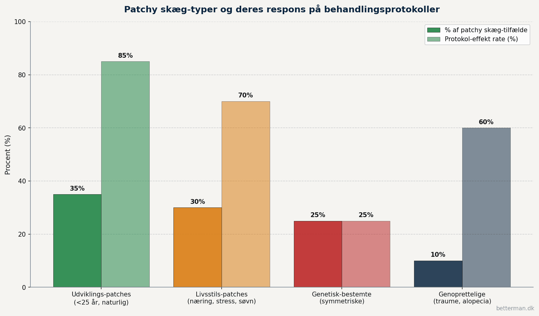 Bar-graf der viser fordelingen af patchy skæg-typer hvor udviklings-patches udgør 35 procent og livsstils-patches 30 procent med høj protokol-effekt mens genetisk-bestemte 25 procent har lav effekt rate