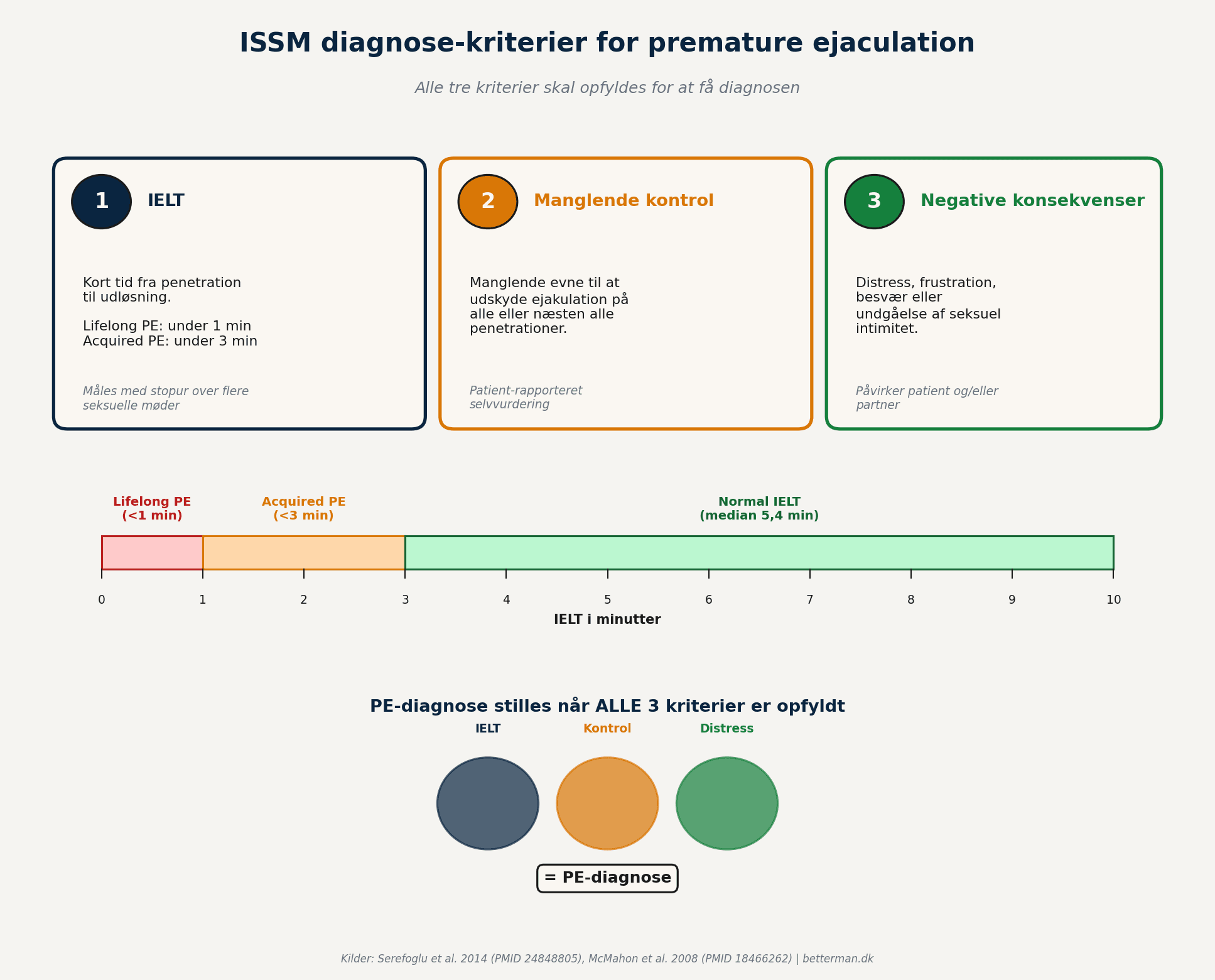 ISSM diagnose-kriterier for premature ejaculation — visualiseret