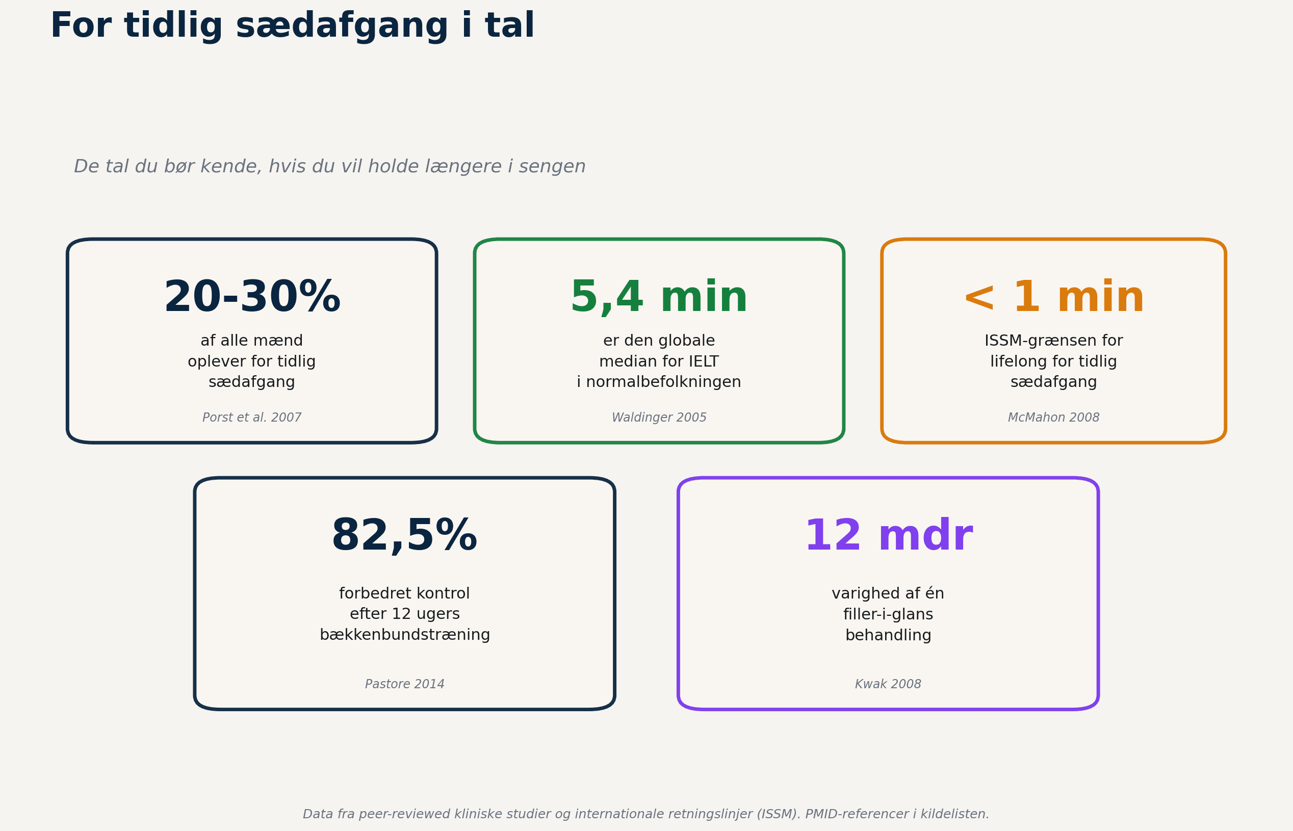 For tidlig sædafgang i tal — infographic