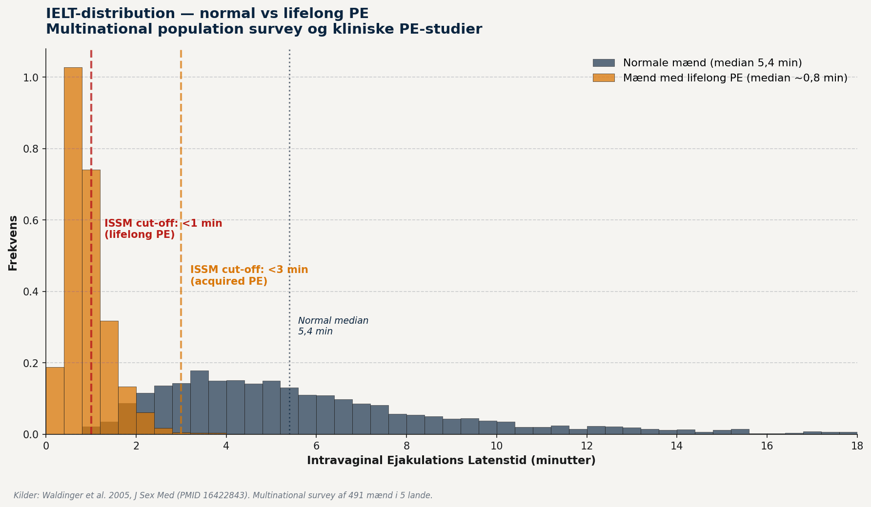 IELT-distribution — normal mænd vs lifelong PE