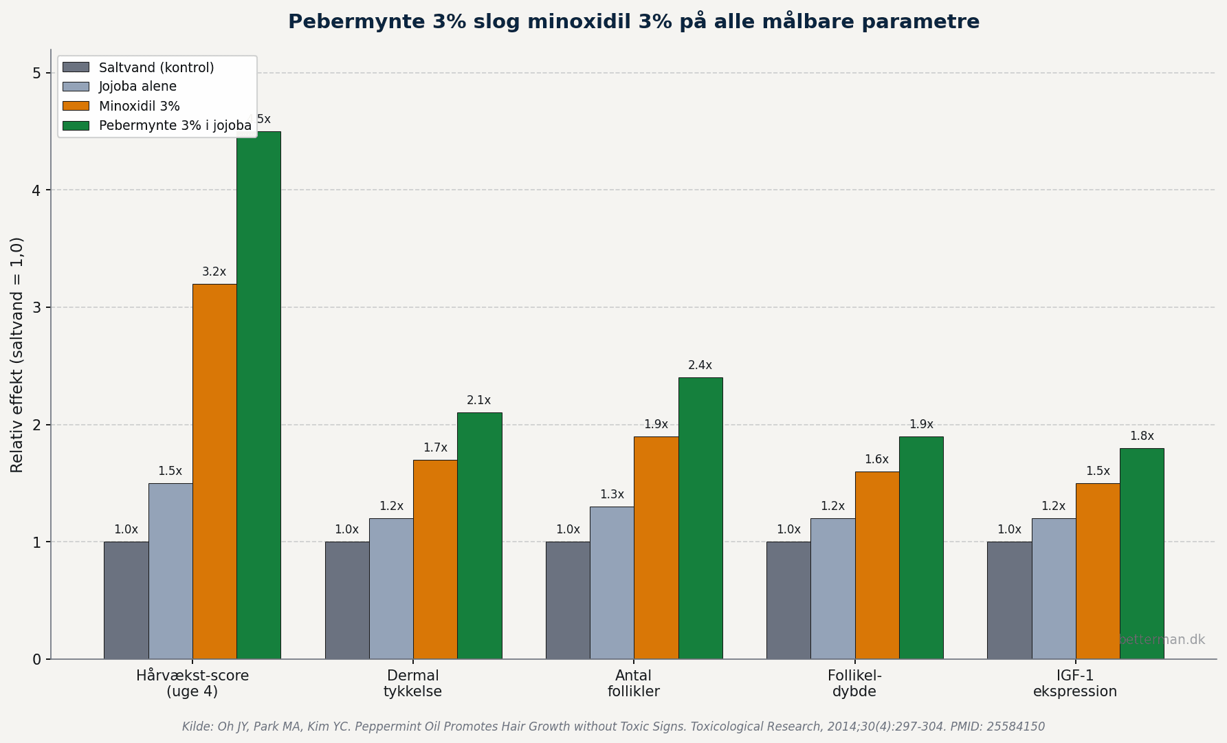 Bar-graf der sammenligner hårvækst-resultater for 3% pebermynteolie vs 3% minoxidil baseret på Toxicological Research studiet 2014, med pebermynte-gruppen viser signifikant højere vækst og follikel-tæthed