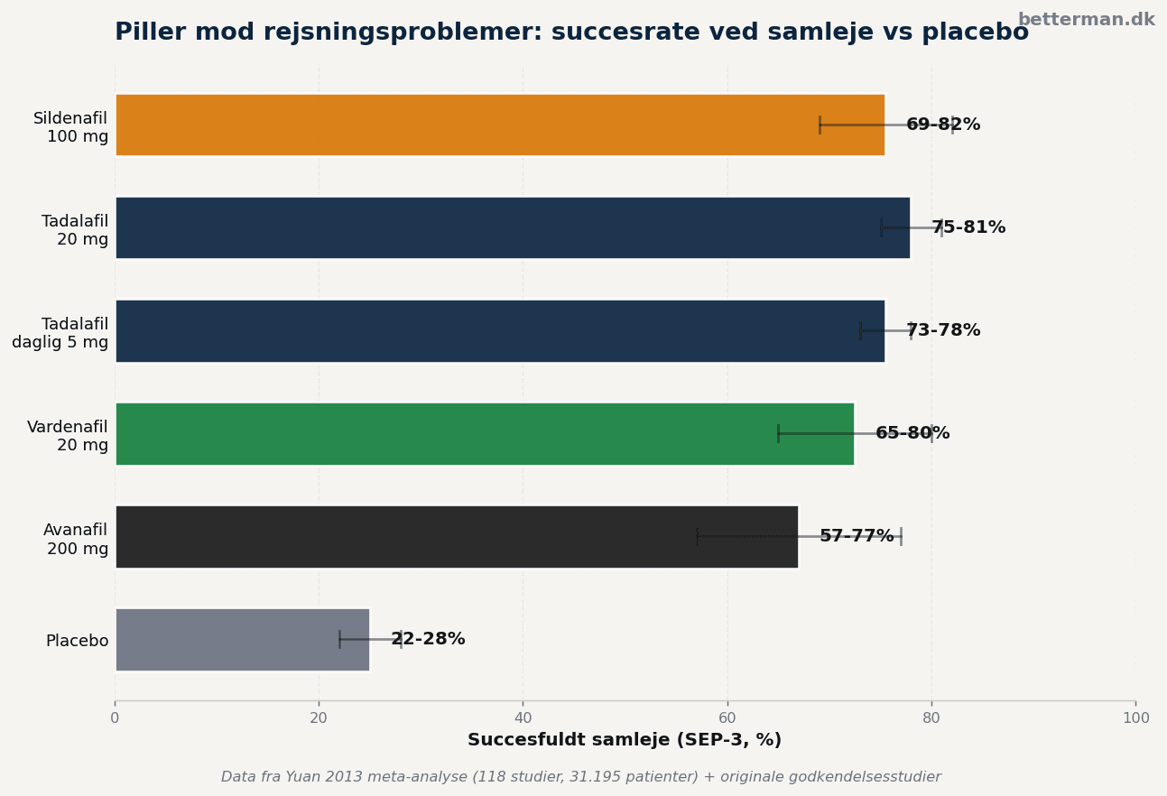Succesrate ved samleje: piller mod rejsningsproblemer vs placebo