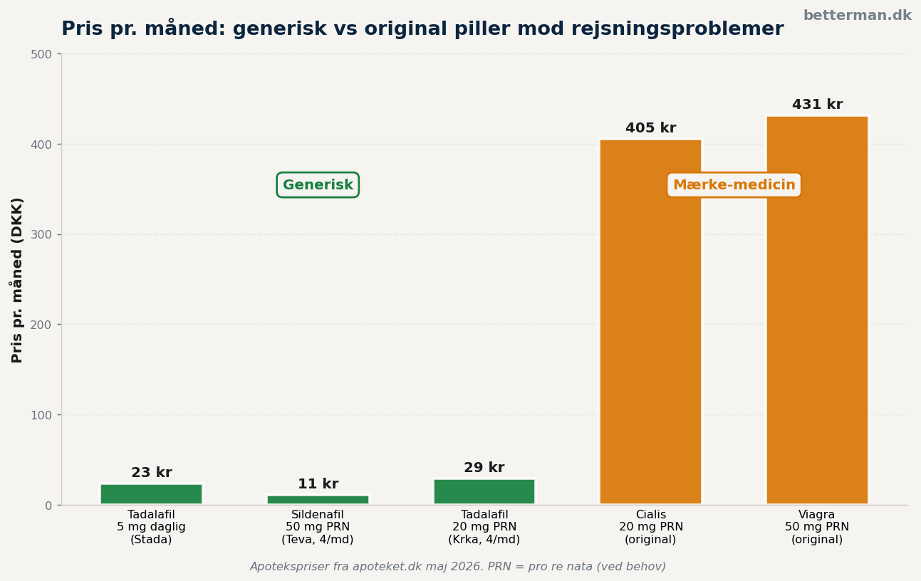 Pris-sammenligning: generisk vs original piller mod rejsningsproblemer