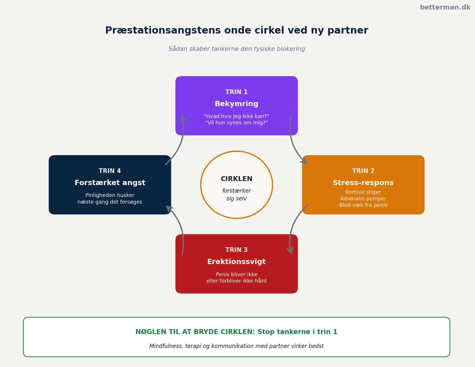 Præstationsangstens onde cirkel ved rejsningsproblemer med ny partner